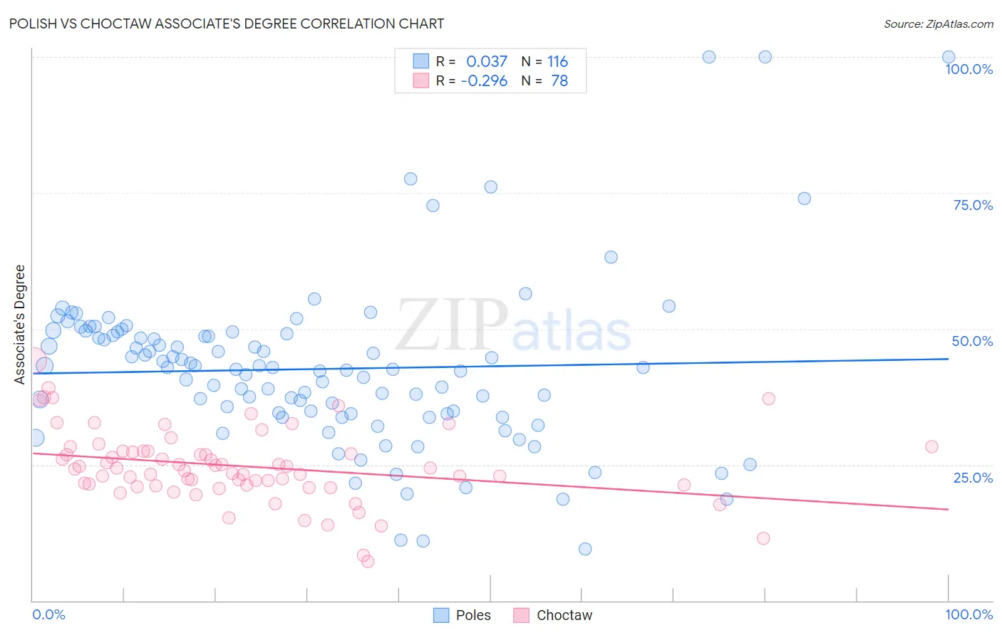 Polish vs Choctaw Associate's Degree