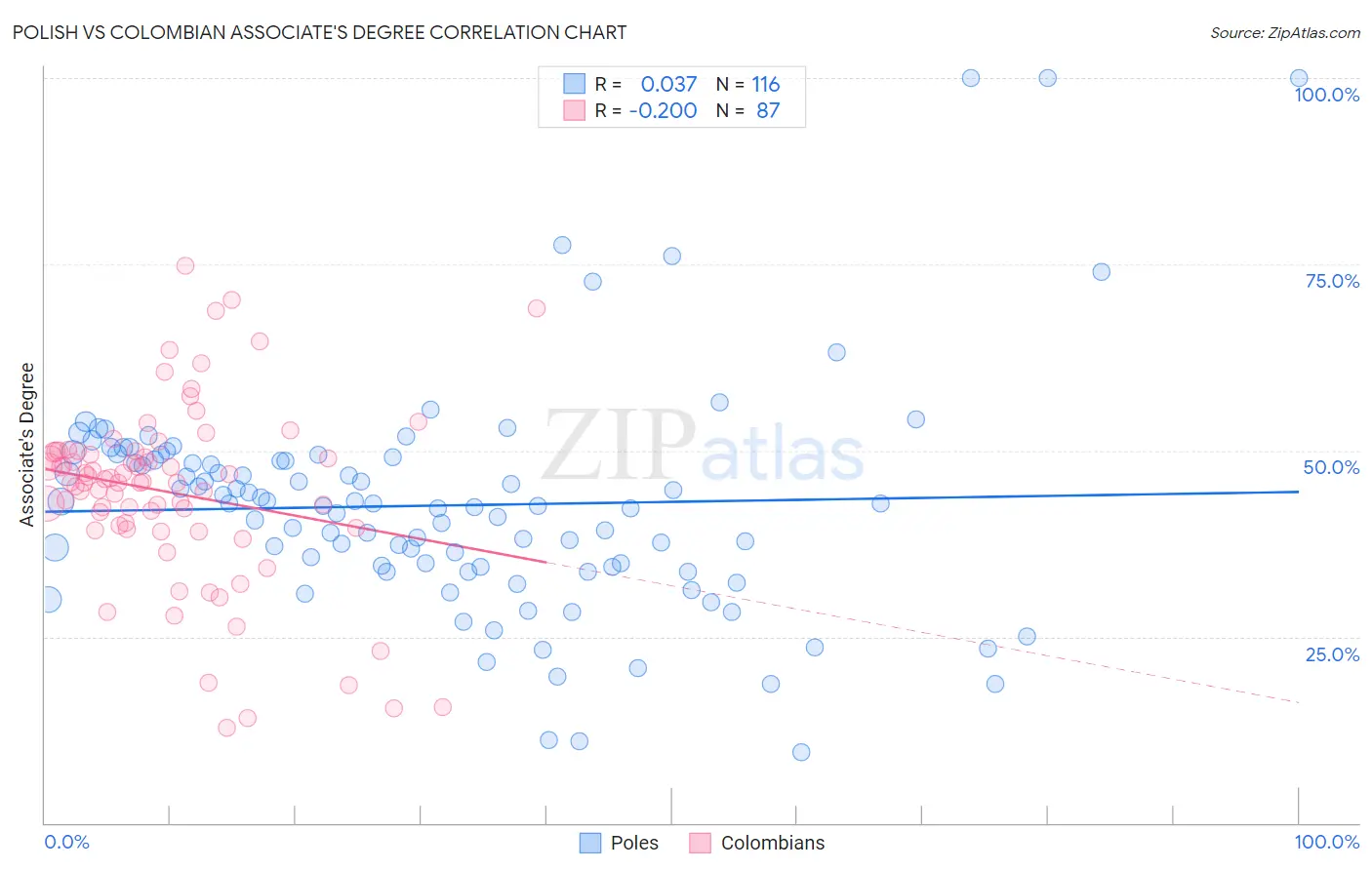 Polish vs Colombian Associate's Degree