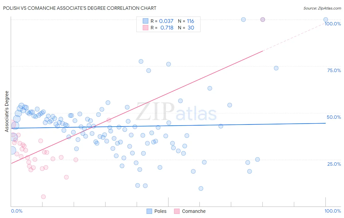 Polish vs Comanche Associate's Degree