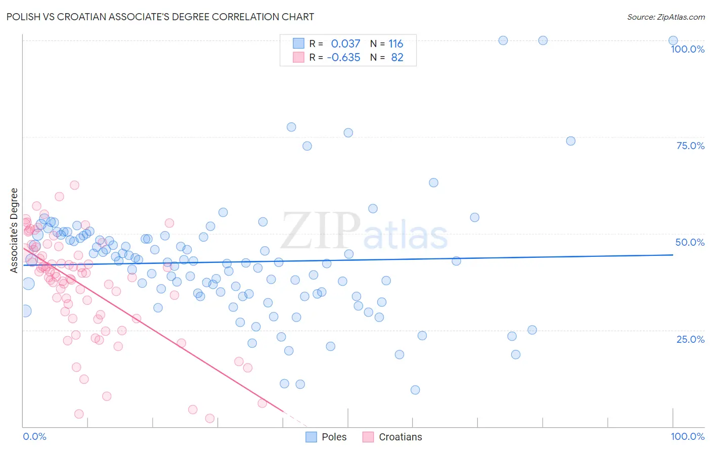 Polish vs Croatian Associate's Degree