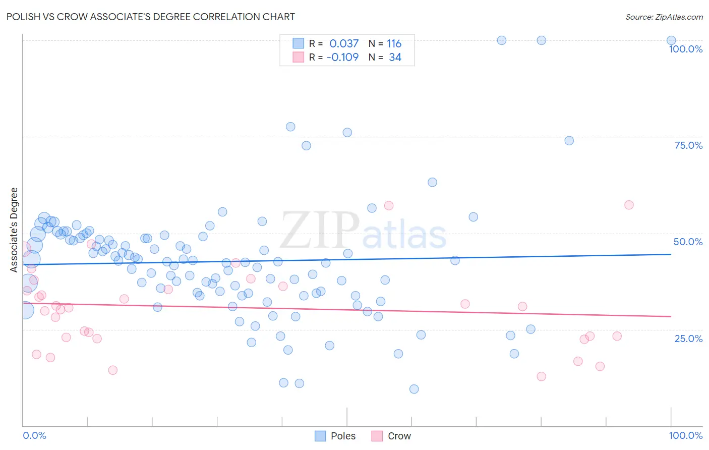 Polish vs Crow Associate's Degree