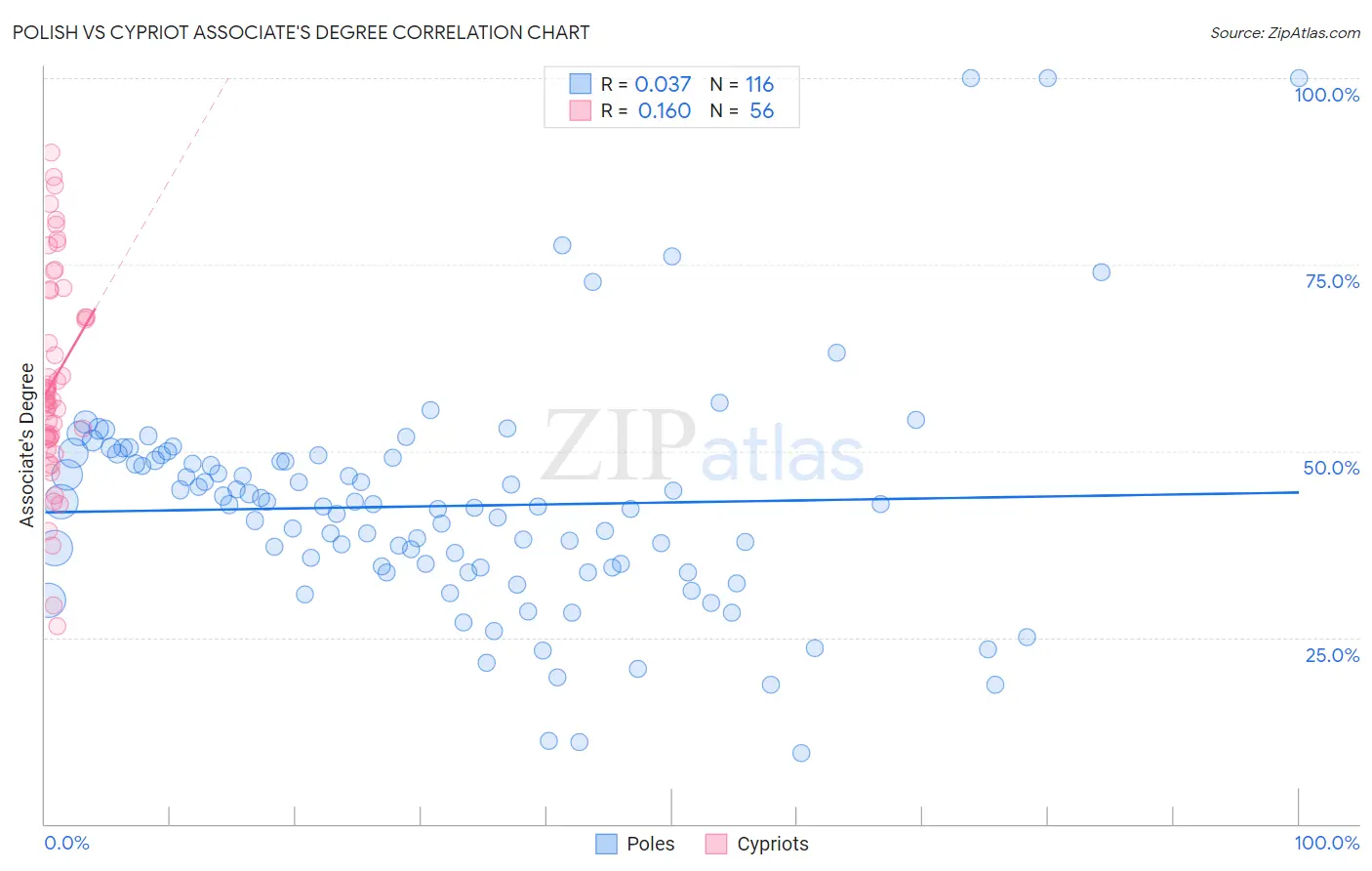 Polish vs Cypriot Associate's Degree