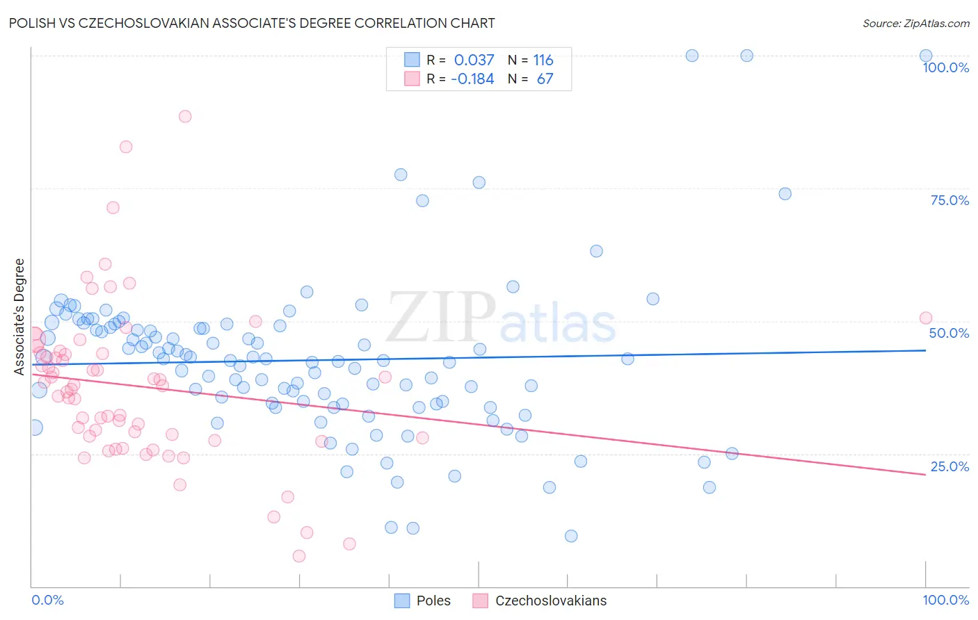 Polish vs Czechoslovakian Associate's Degree