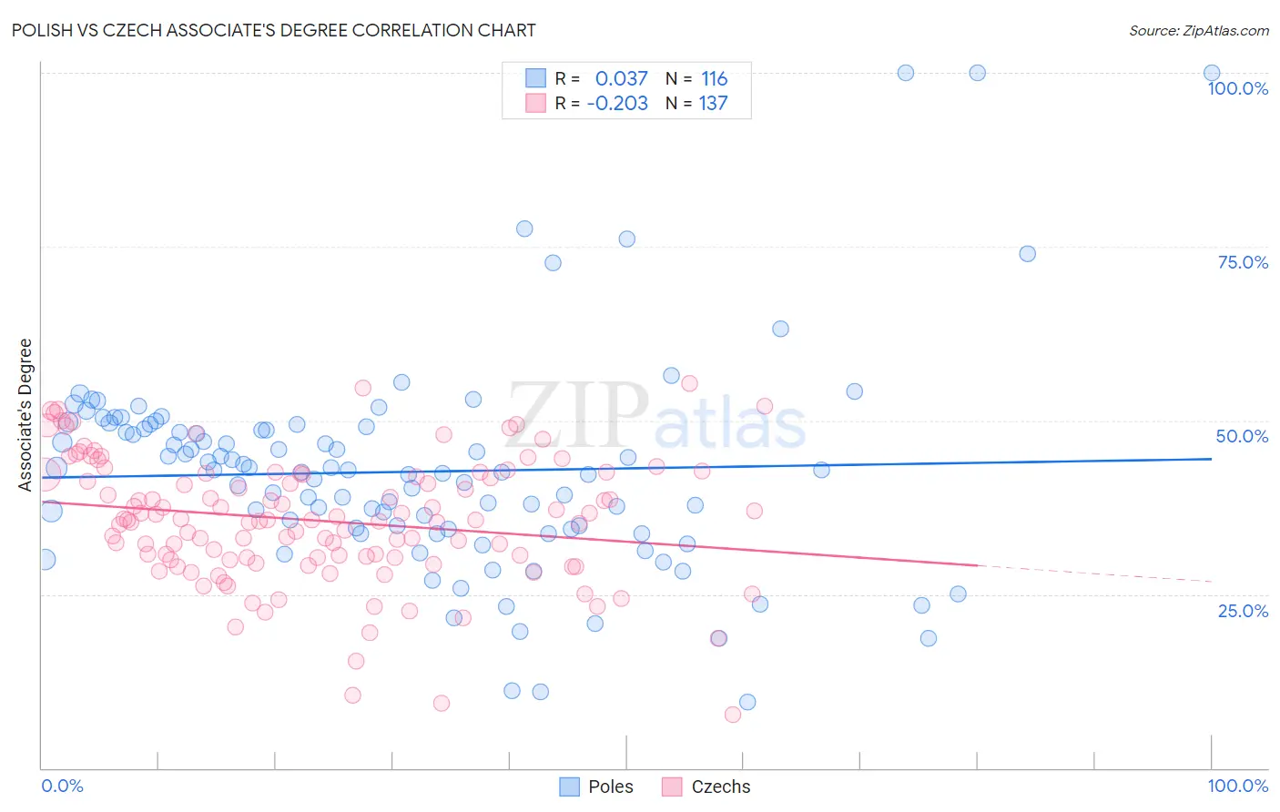 Polish vs Czech Associate's Degree