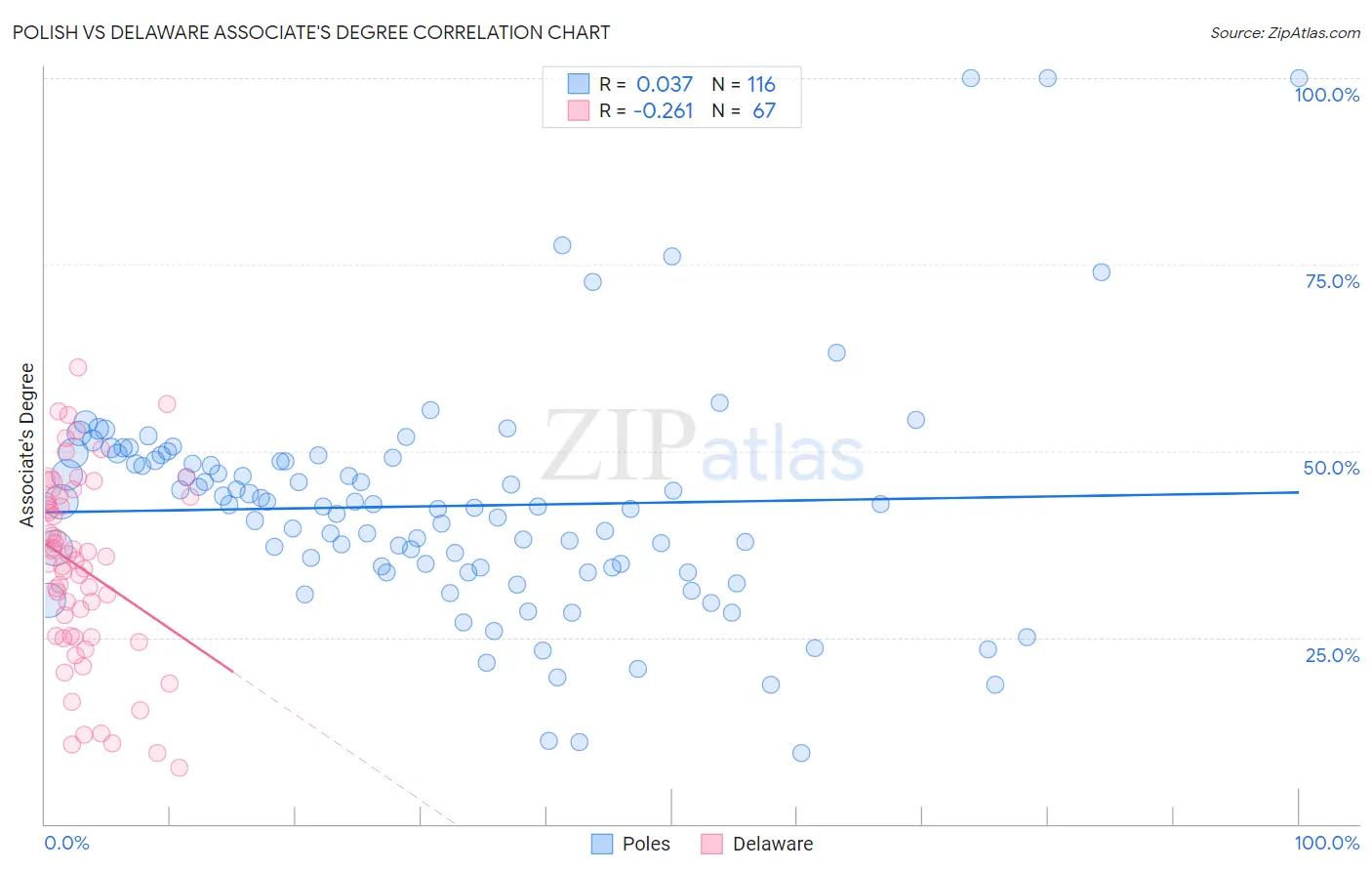 Polish vs Delaware Associate's Degree