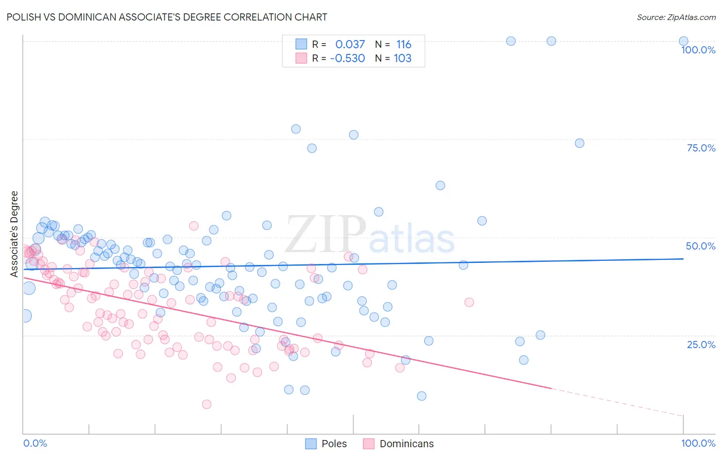 Polish vs Dominican Associate's Degree