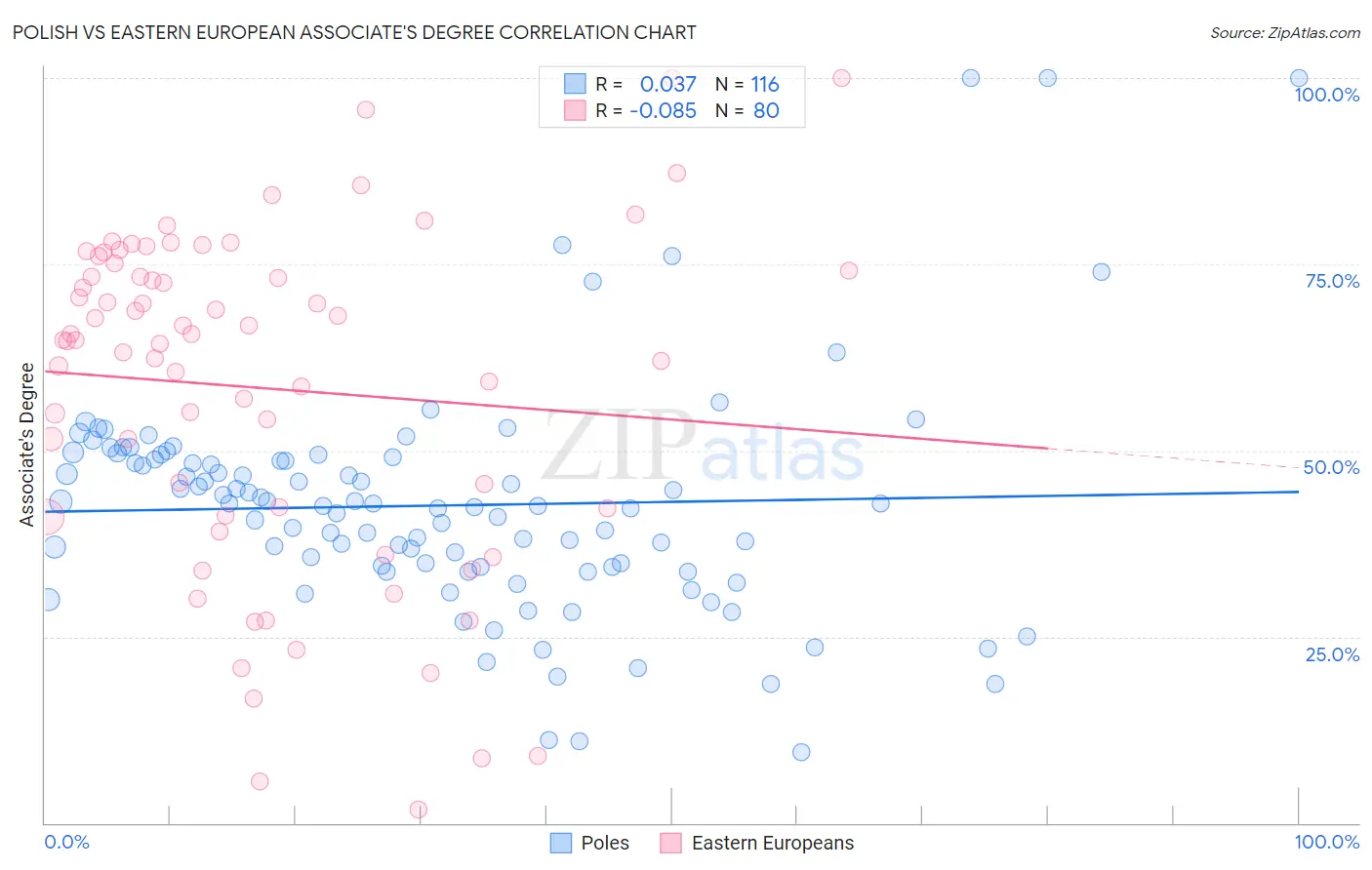 Polish vs Eastern European Associate's Degree