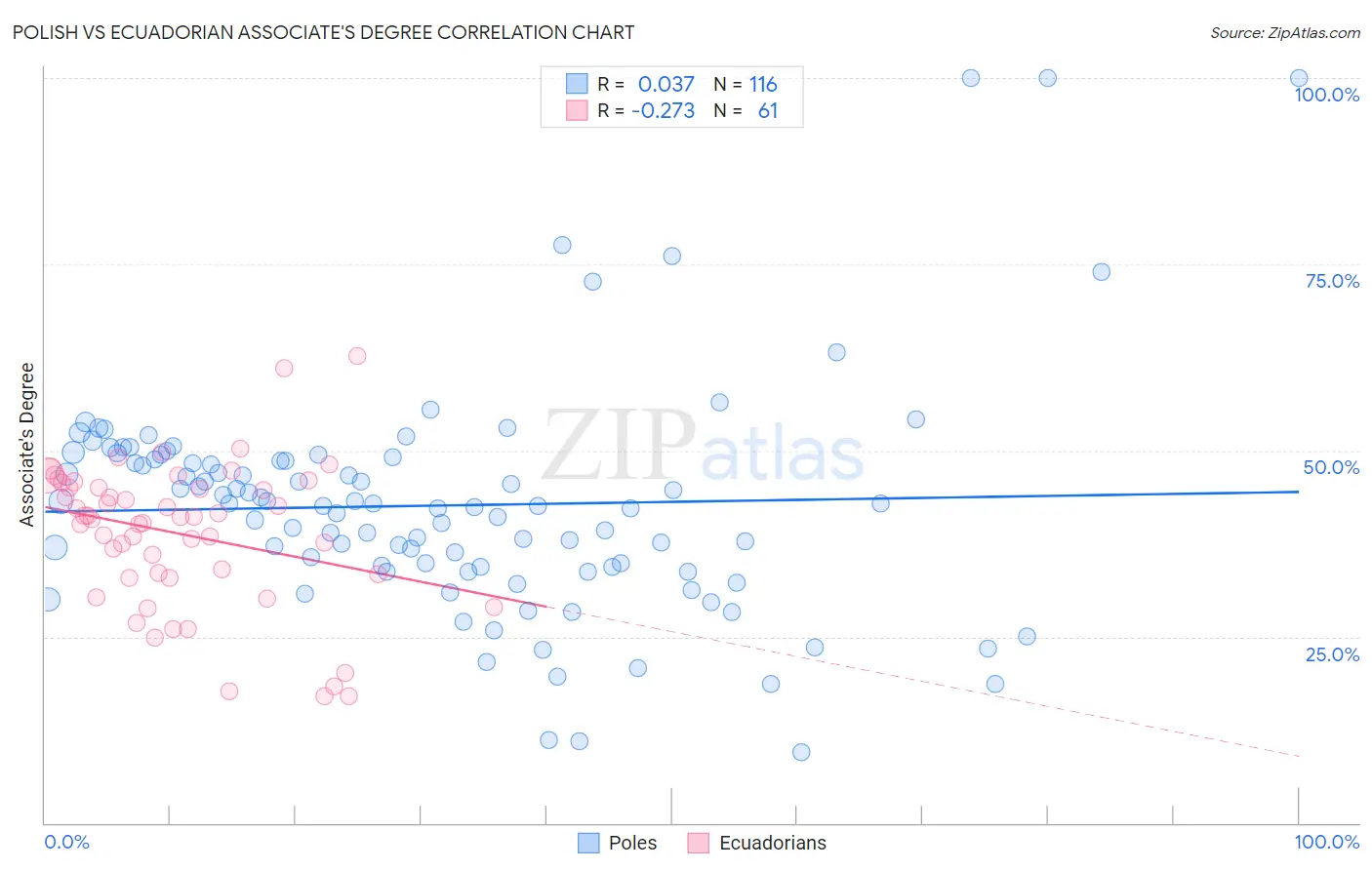 Polish vs Ecuadorian Associate's Degree