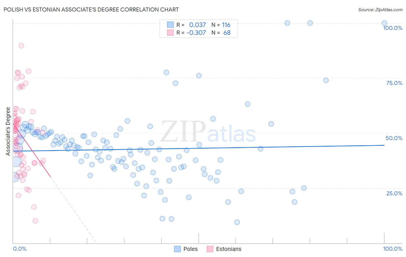 Polish vs Estonian Associate's Degree