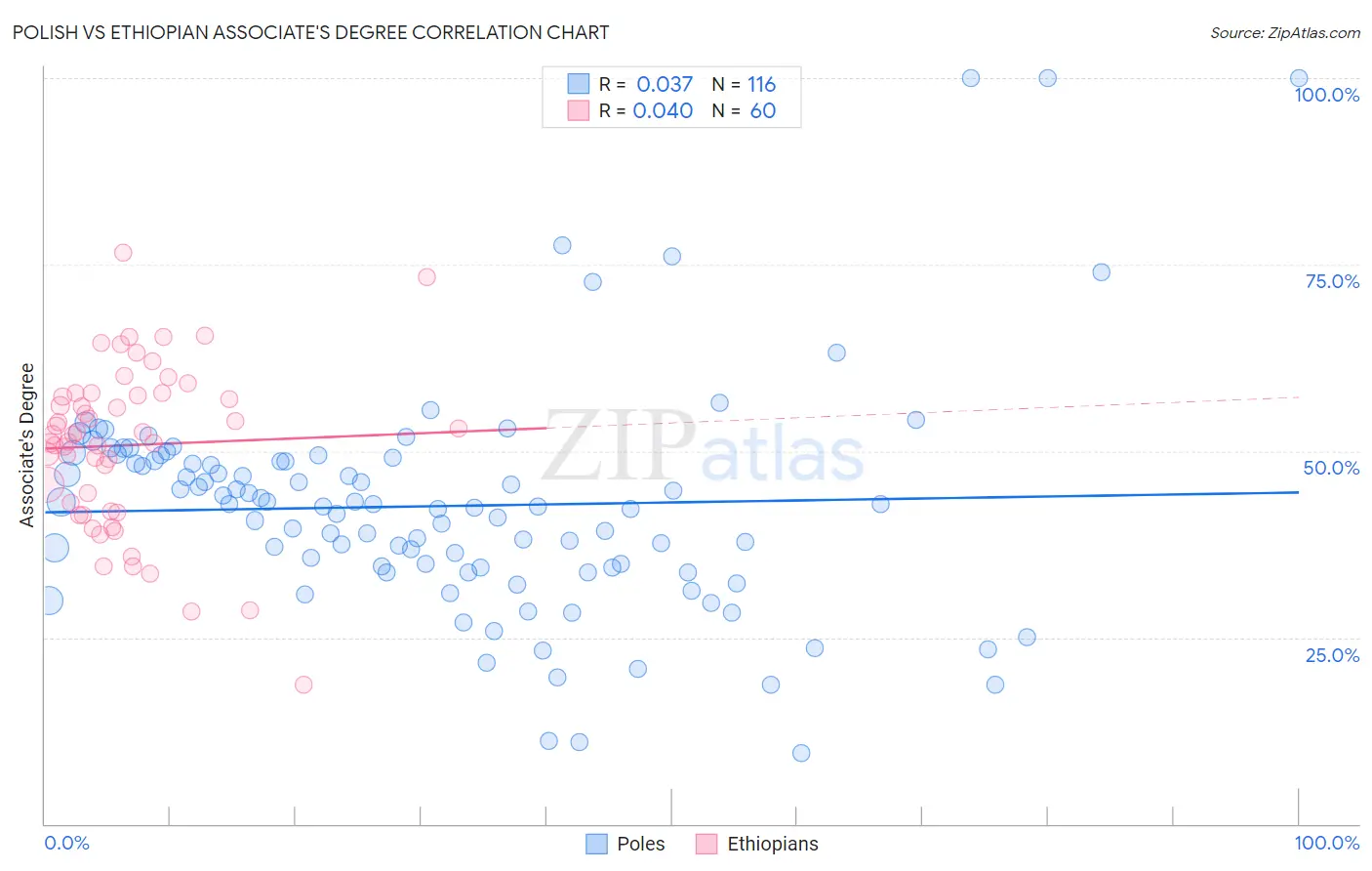 Polish vs Ethiopian Associate's Degree