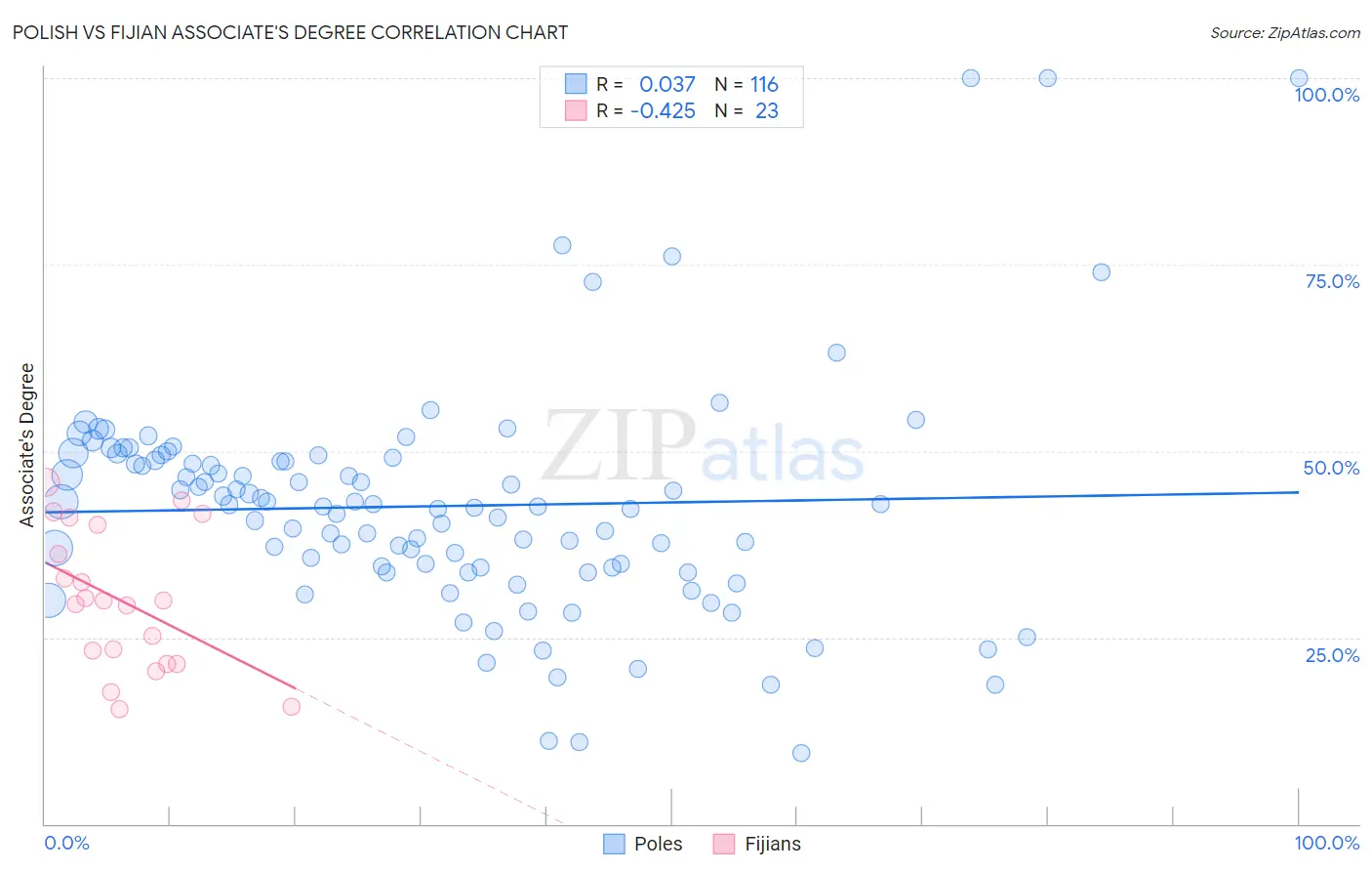 Polish vs Fijian Associate's Degree