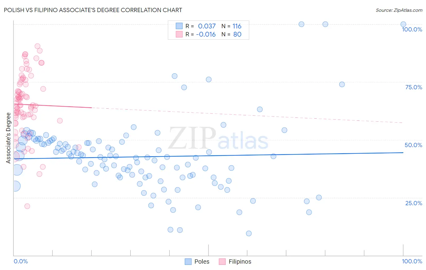 Polish vs Filipino Associate's Degree