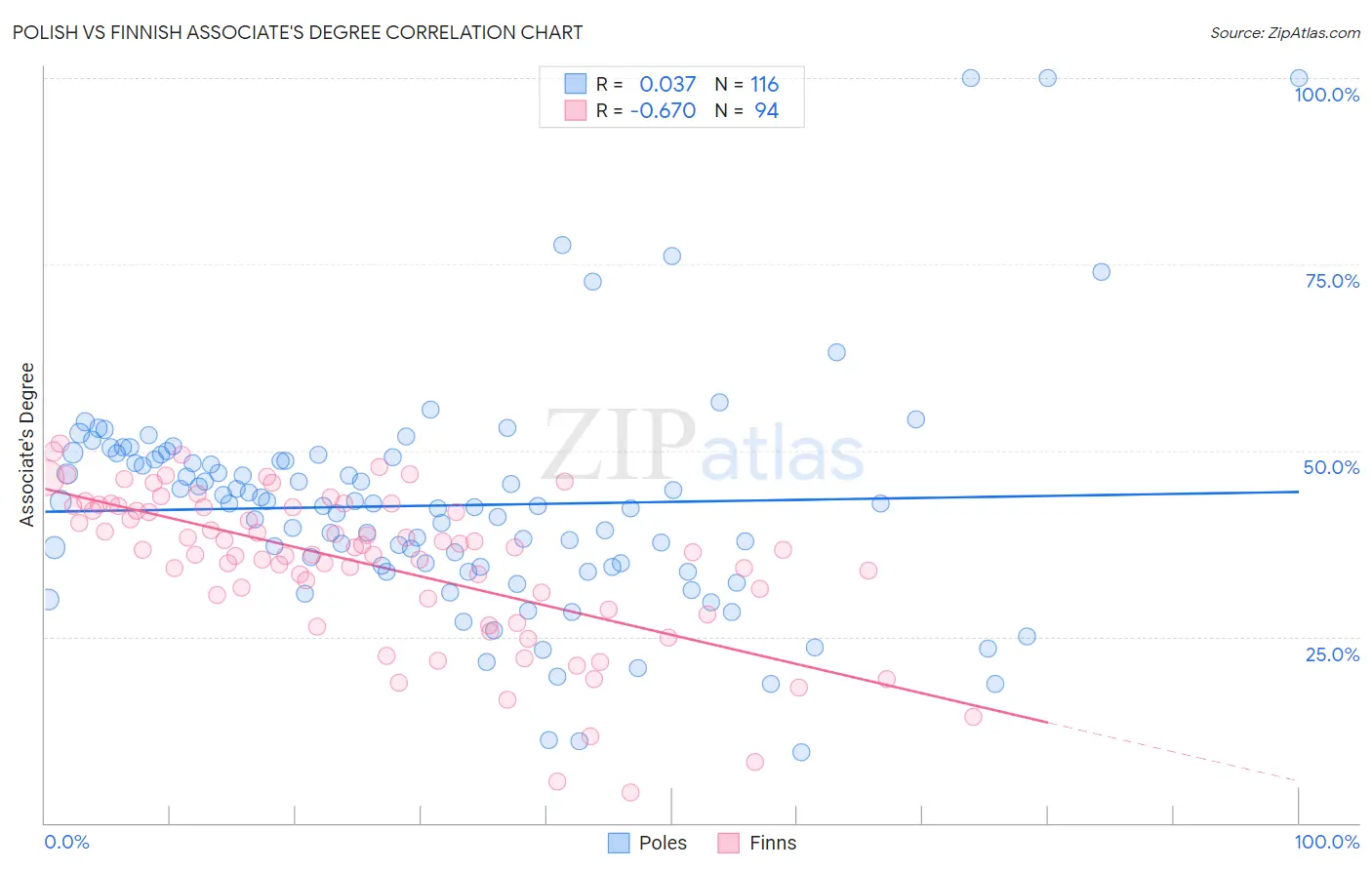 Polish vs Finnish Associate's Degree