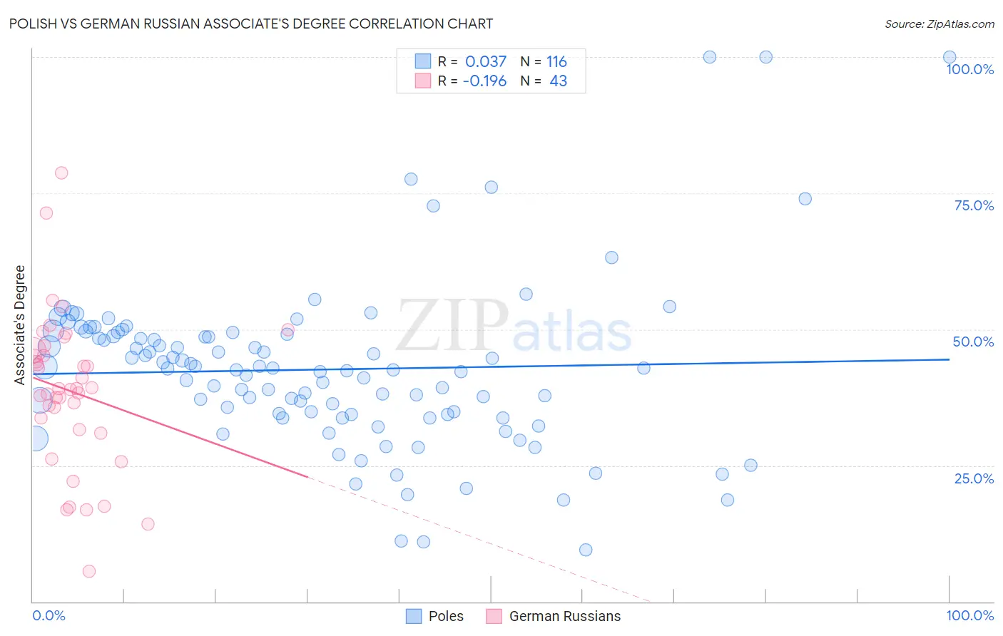Polish vs German Russian Associate's Degree