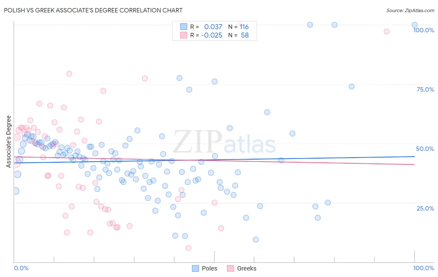 Polish vs Greek Associate's Degree