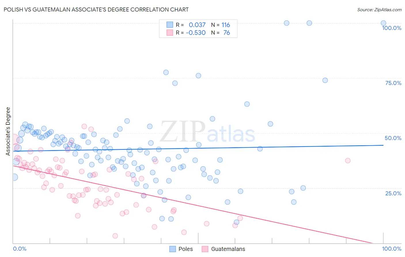 Polish vs Guatemalan Associate's Degree