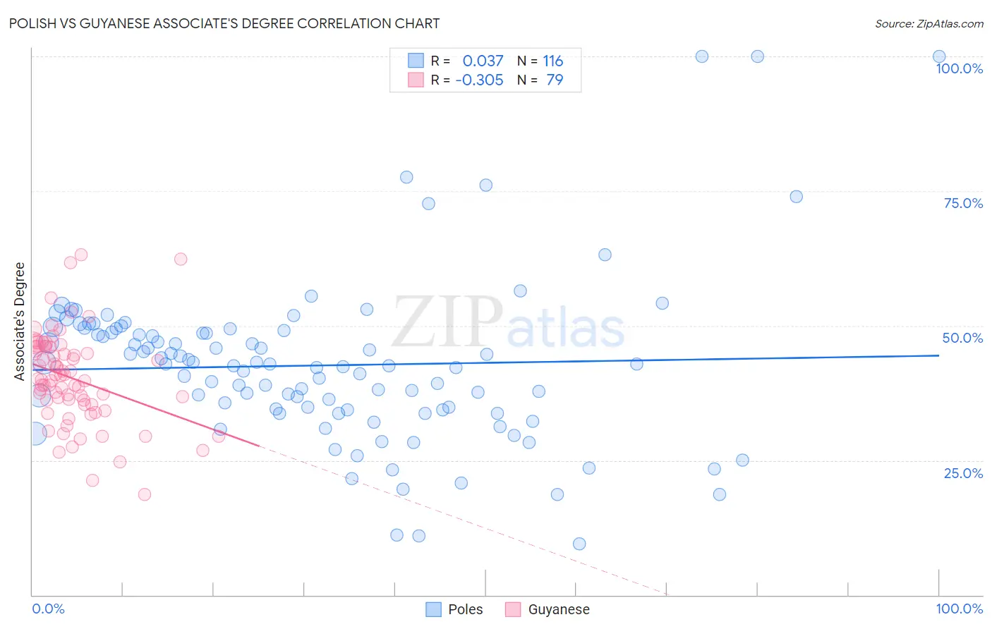 Polish vs Guyanese Associate's Degree