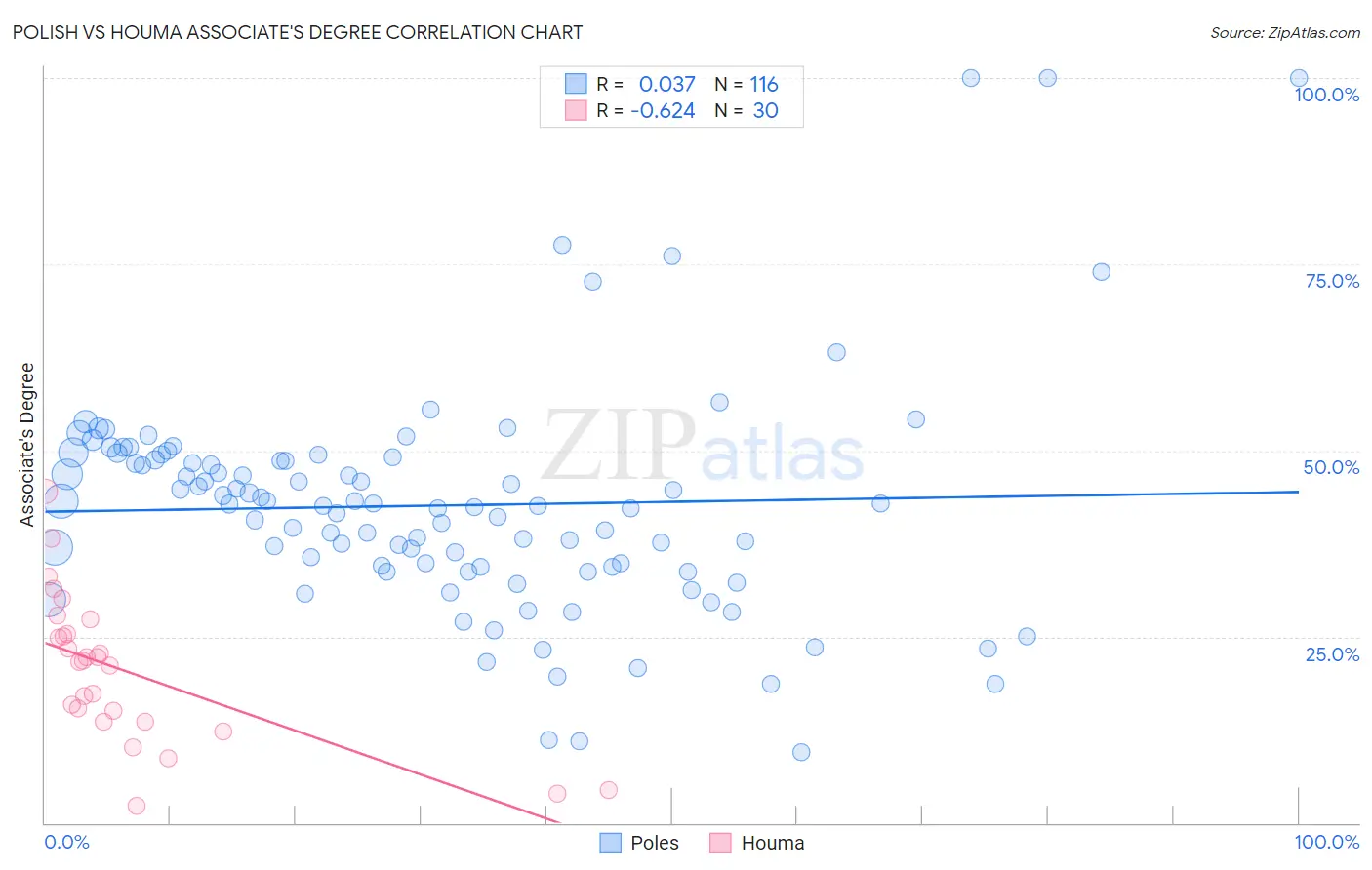 Polish vs Houma Associate's Degree