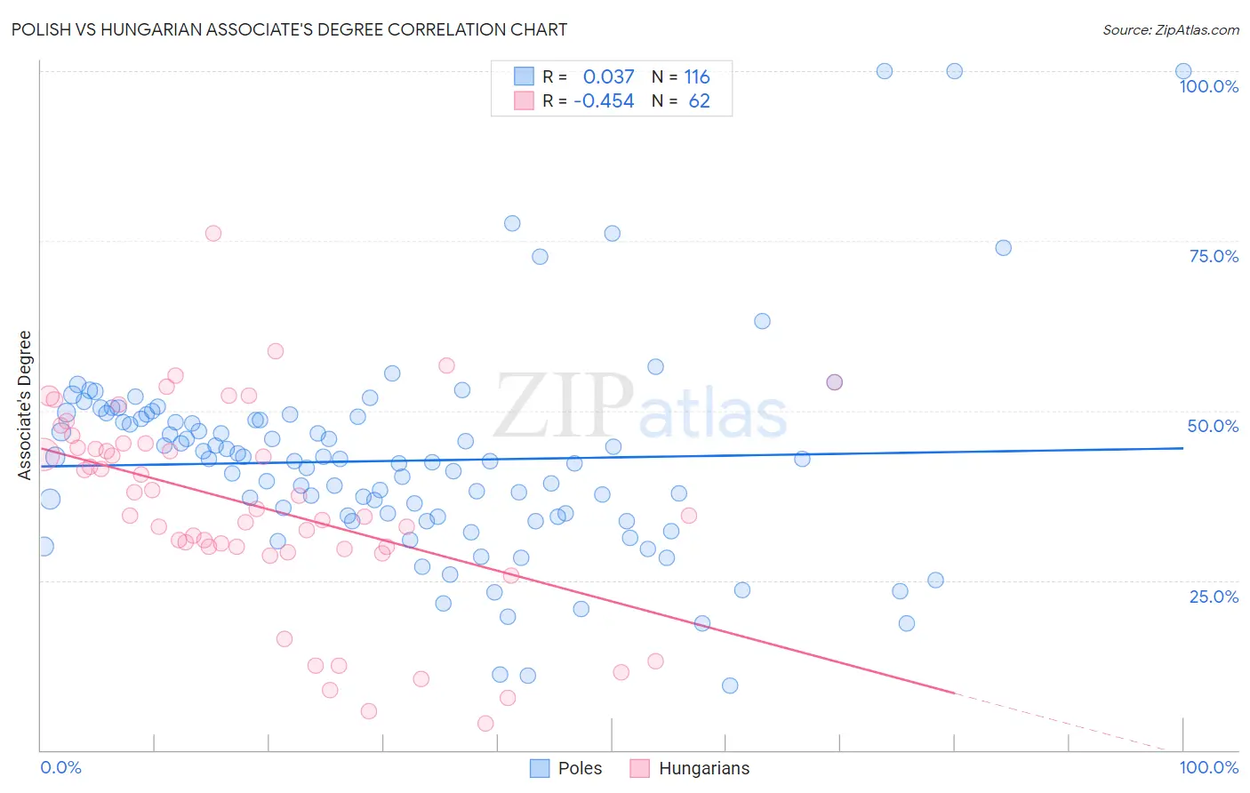 Polish vs Hungarian Associate's Degree