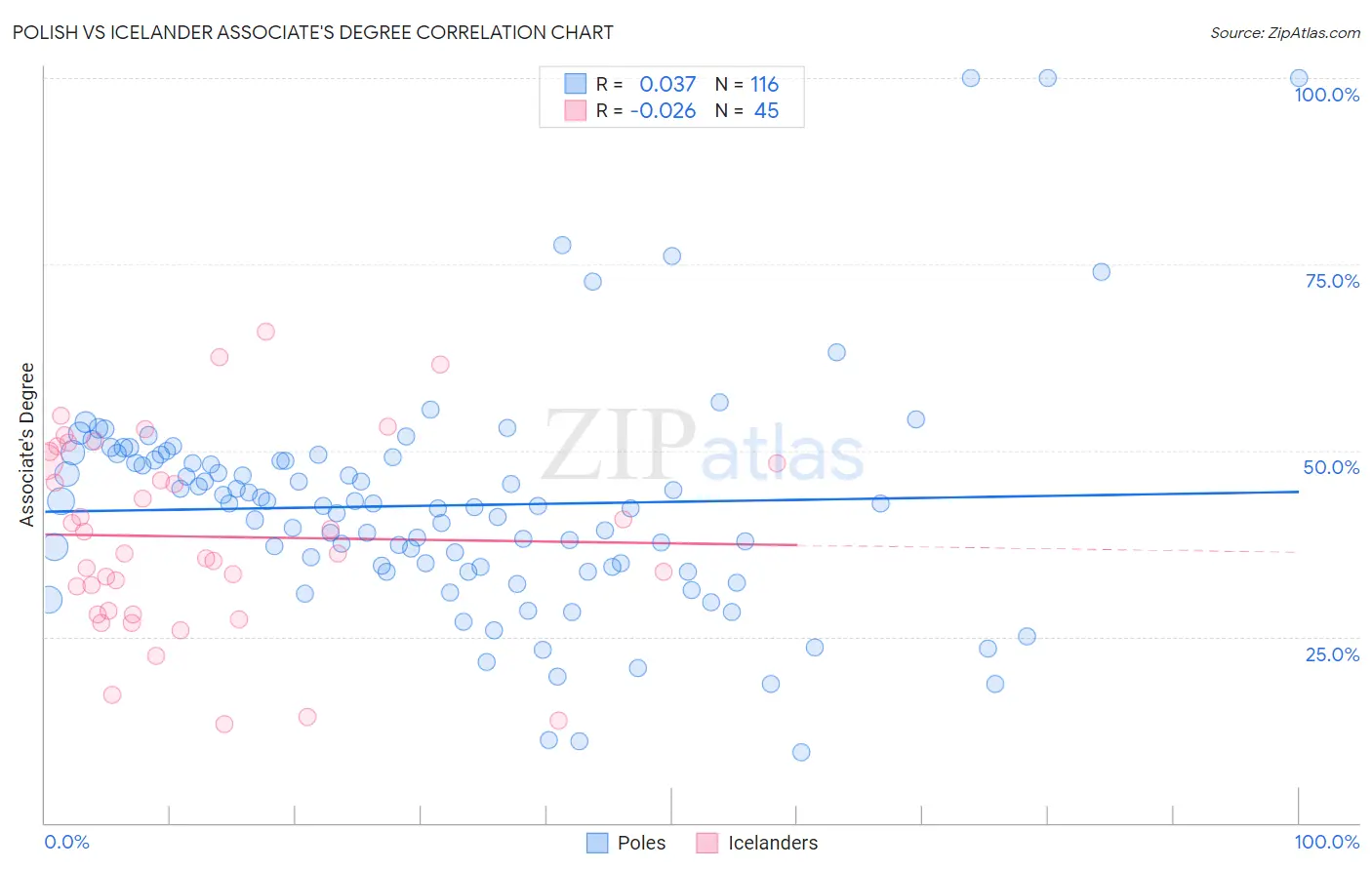 Polish vs Icelander Associate's Degree