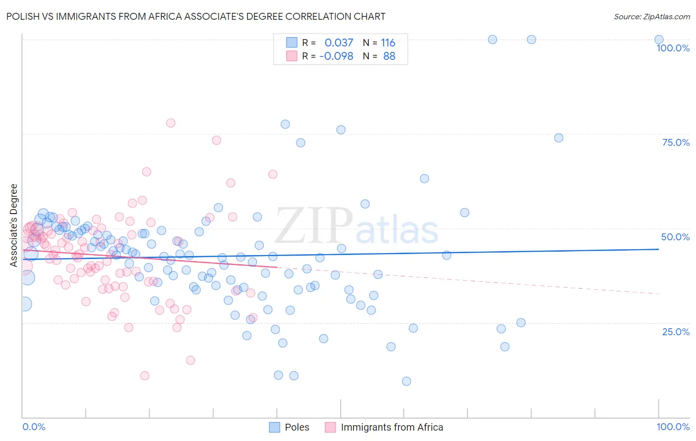 Polish vs Immigrants from Africa Associate's Degree
