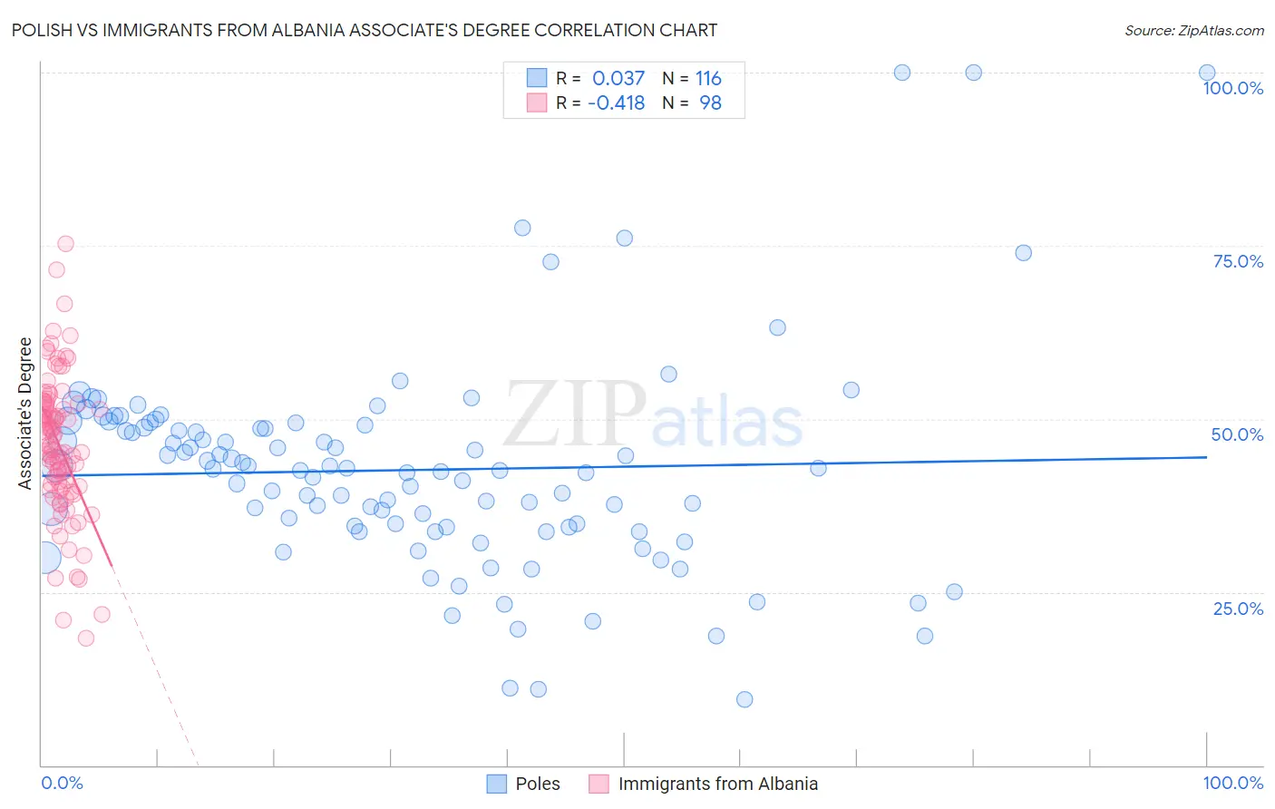 Polish vs Immigrants from Albania Associate's Degree
