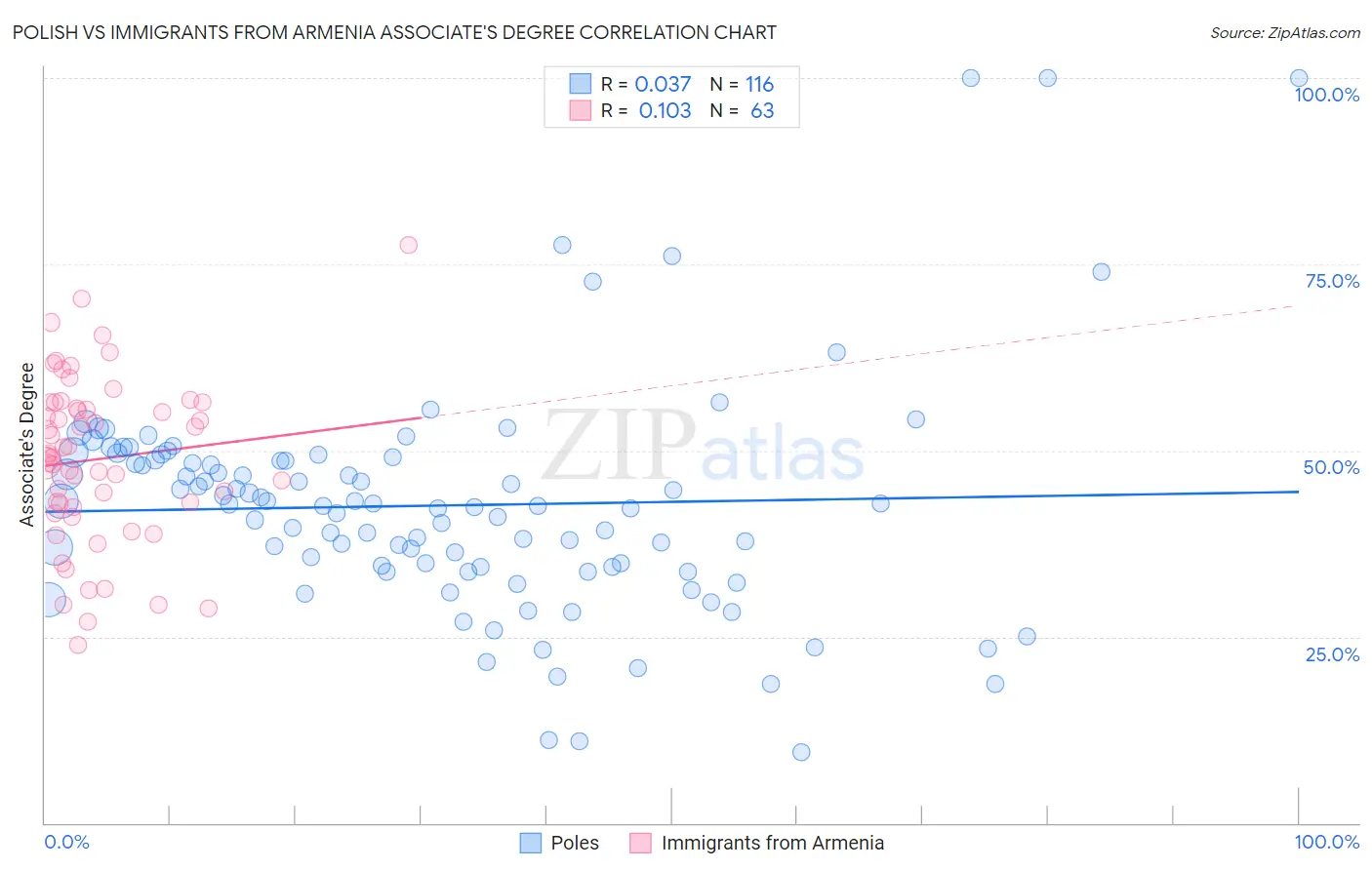 Polish vs Immigrants from Armenia Associate's Degree