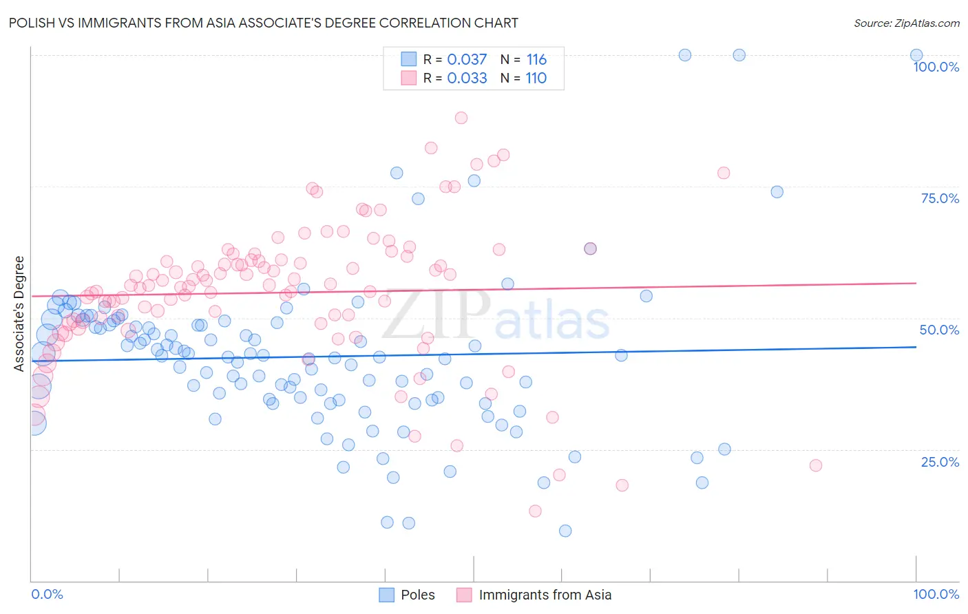 Polish vs Immigrants from Asia Associate's Degree