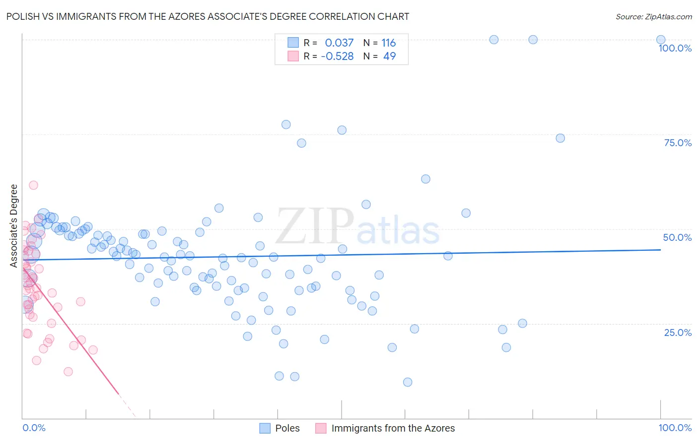 Polish vs Immigrants from the Azores Associate's Degree