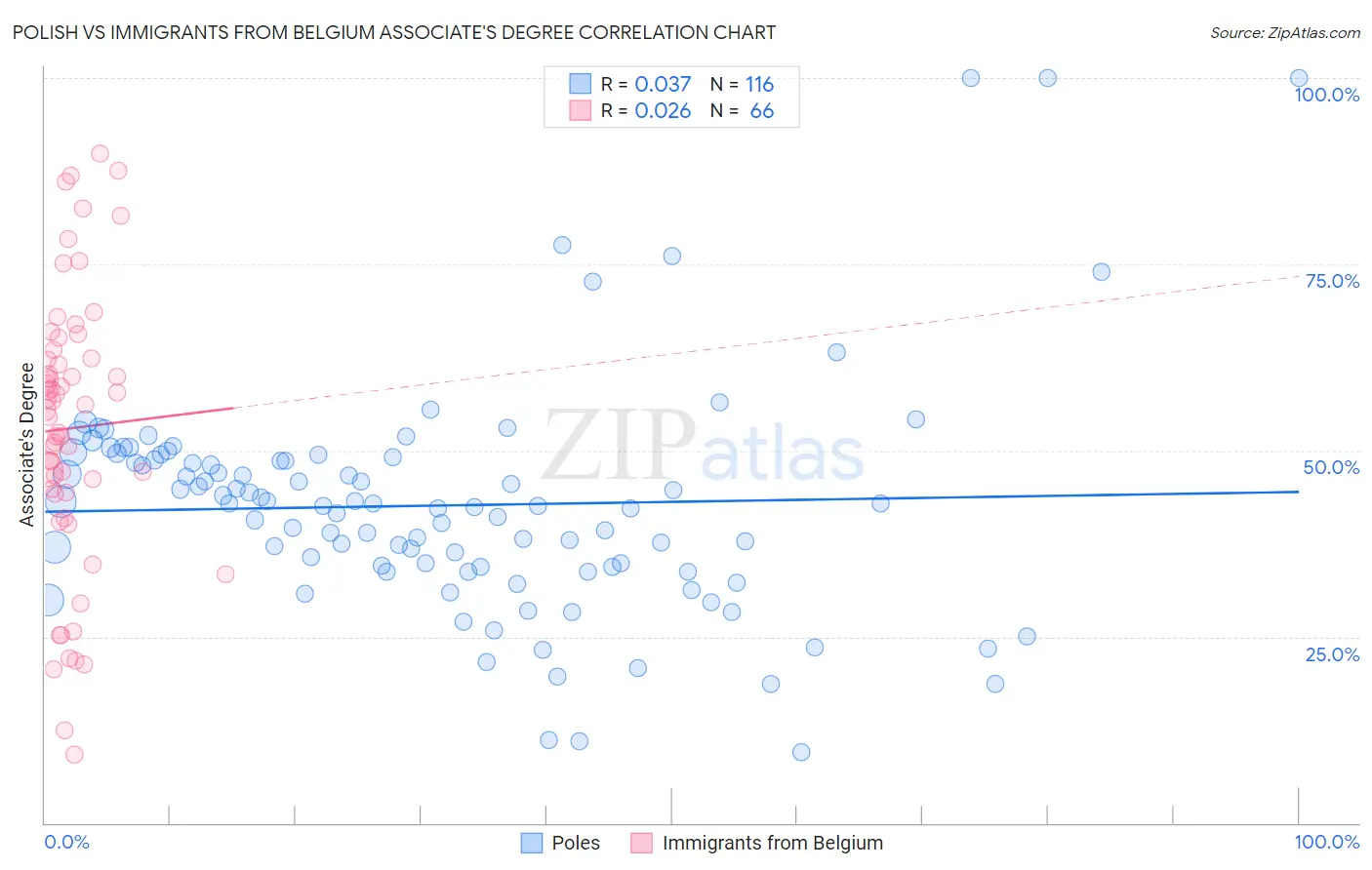 Polish vs Immigrants from Belgium Associate's Degree