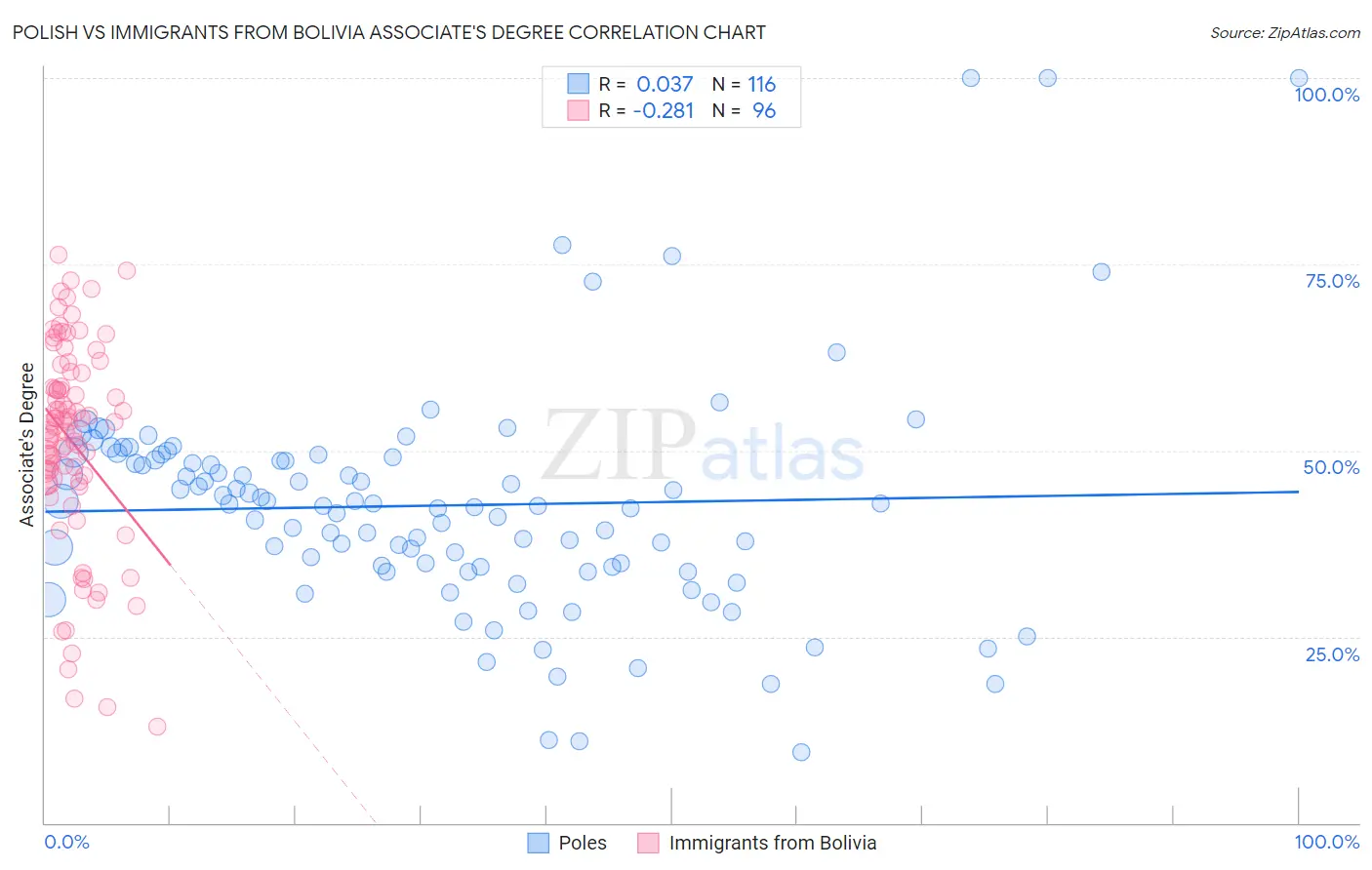 Polish vs Immigrants from Bolivia Associate's Degree