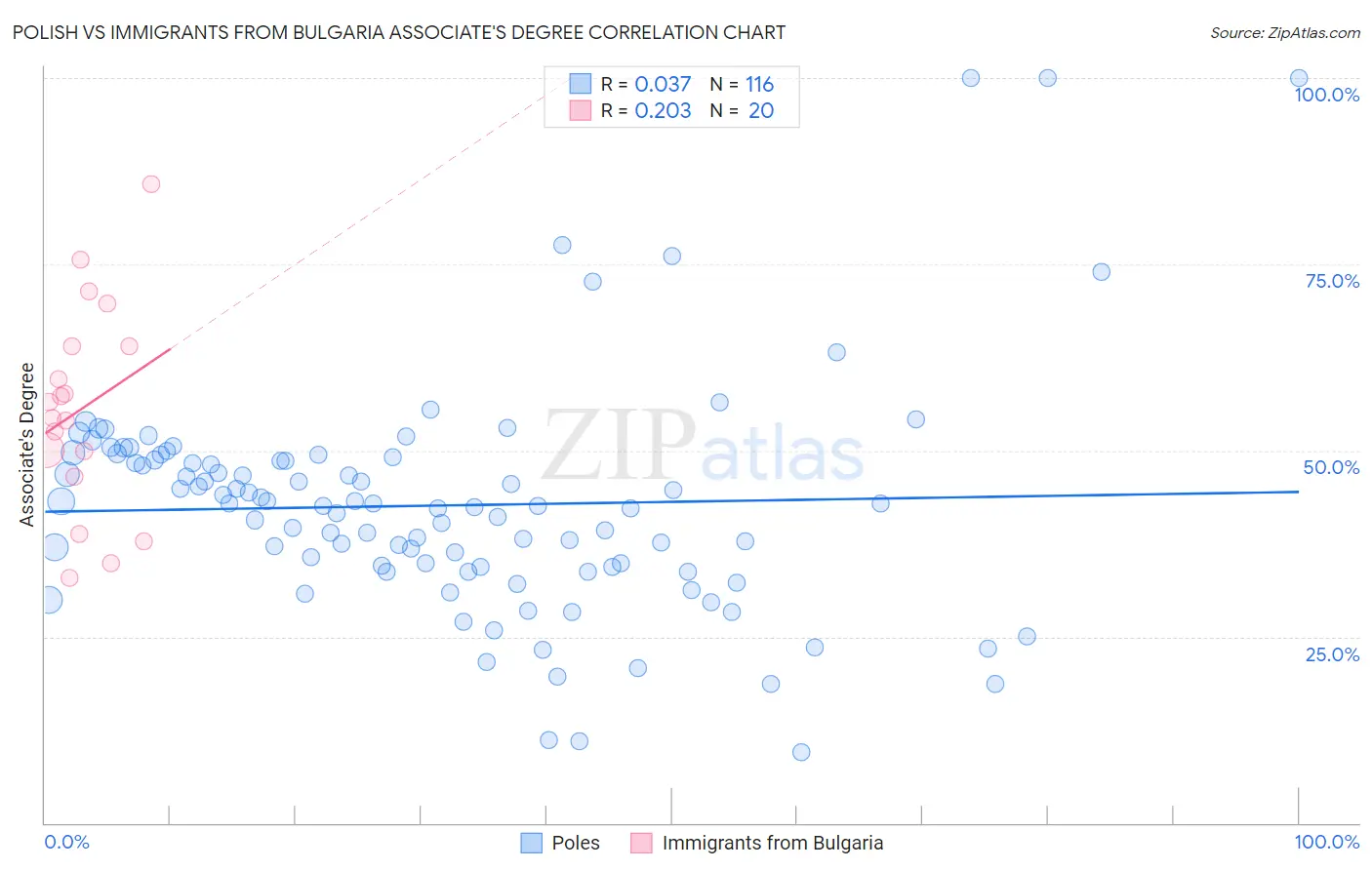 Polish vs Immigrants from Bulgaria Associate's Degree