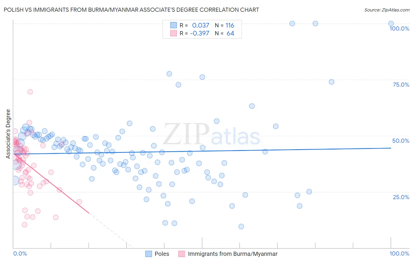 Polish vs Immigrants from Burma/Myanmar Associate's Degree