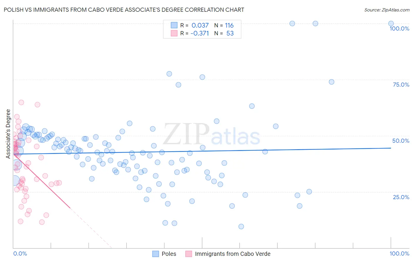 Polish vs Immigrants from Cabo Verde Associate's Degree