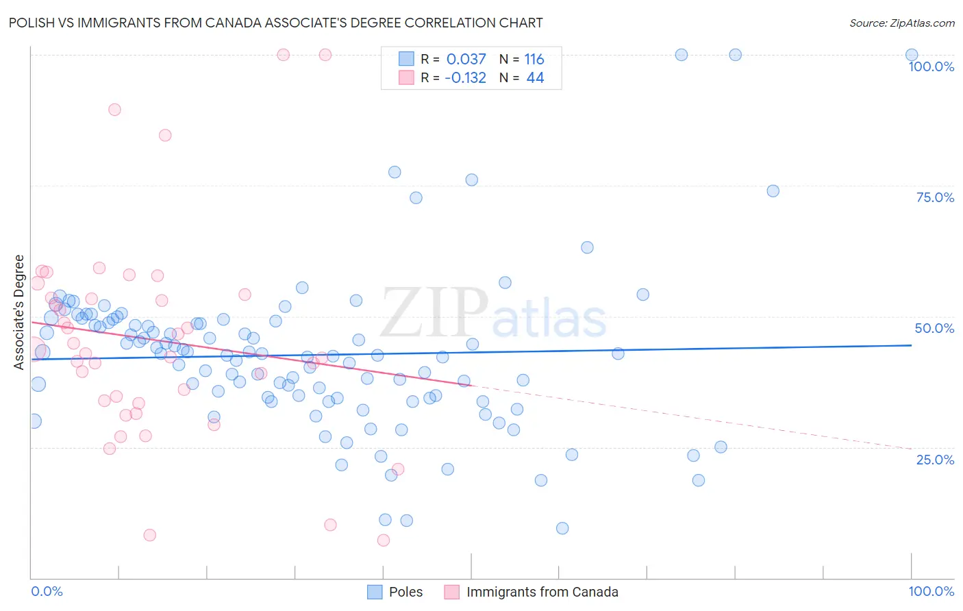 Polish vs Immigrants from Canada Associate's Degree