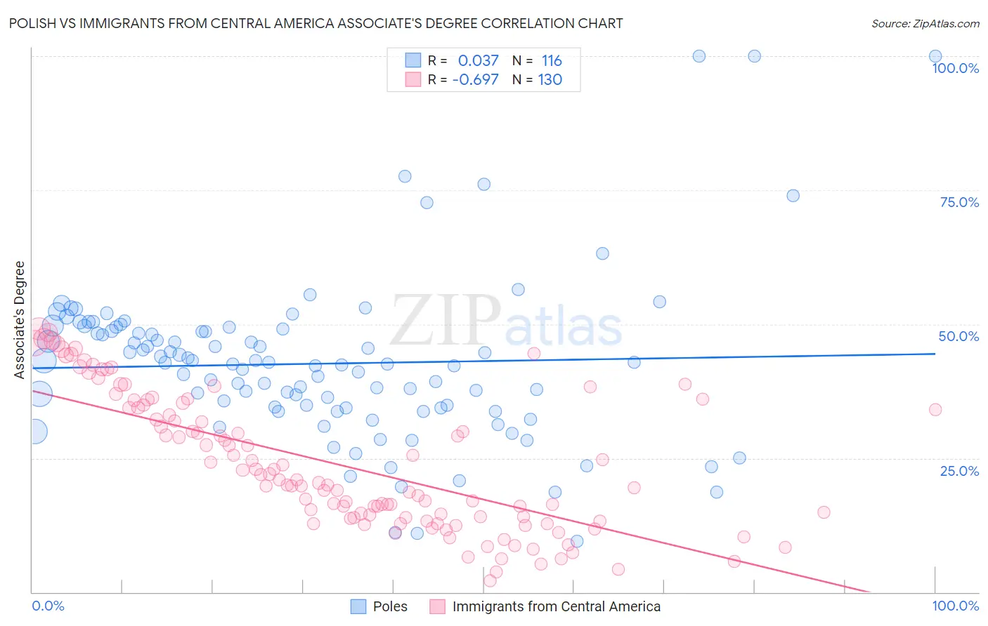 Polish vs Immigrants from Central America Associate's Degree