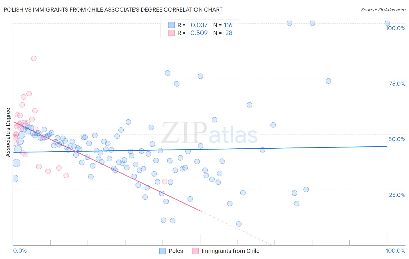 Polish vs Immigrants from Chile Associate's Degree