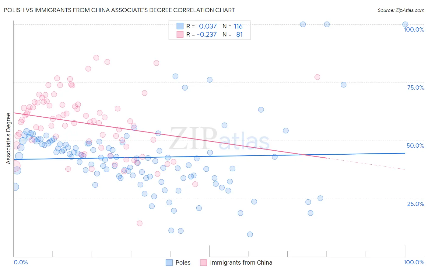 Polish vs Immigrants from China Associate's Degree