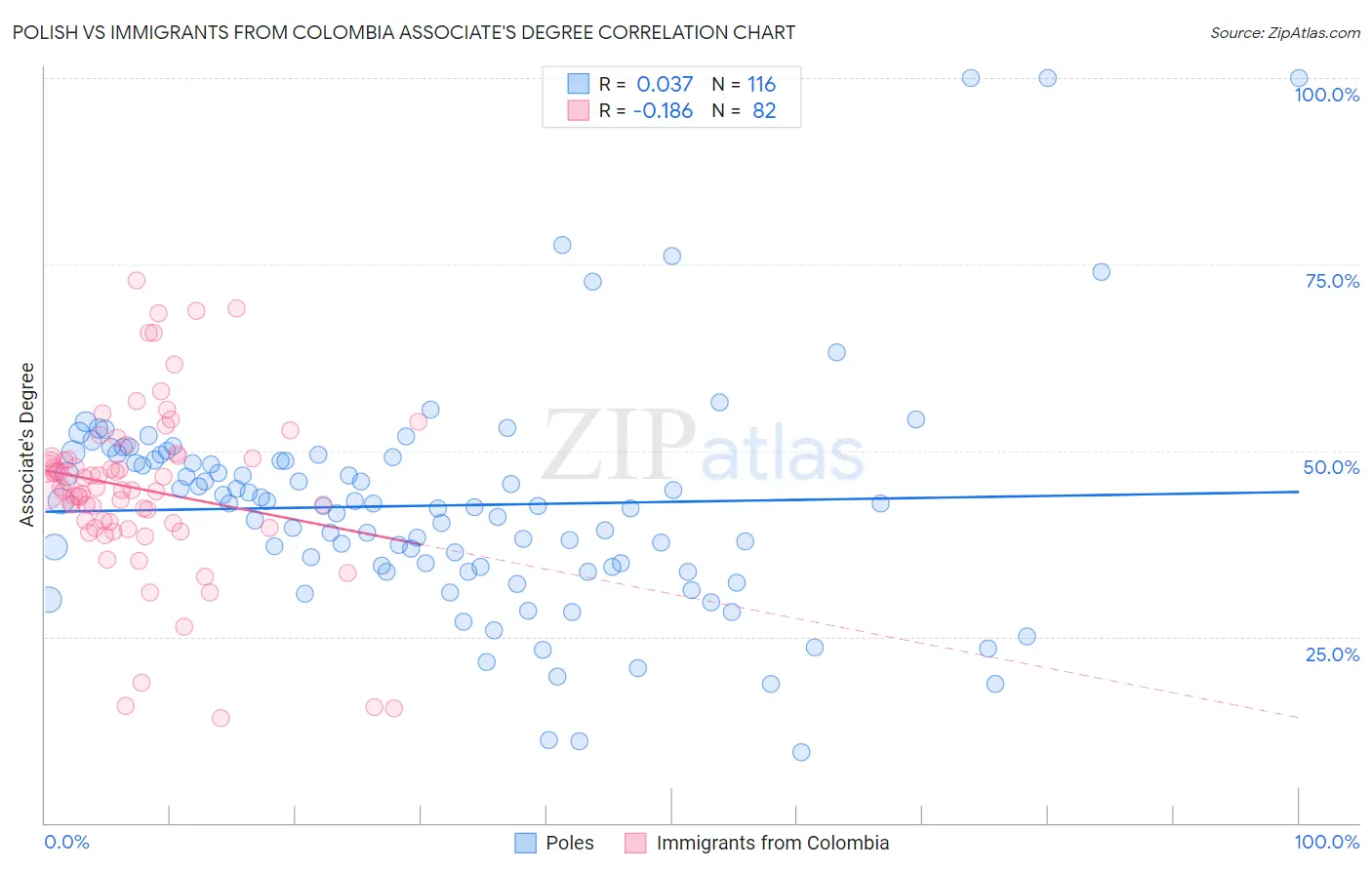 Polish vs Immigrants from Colombia Associate's Degree