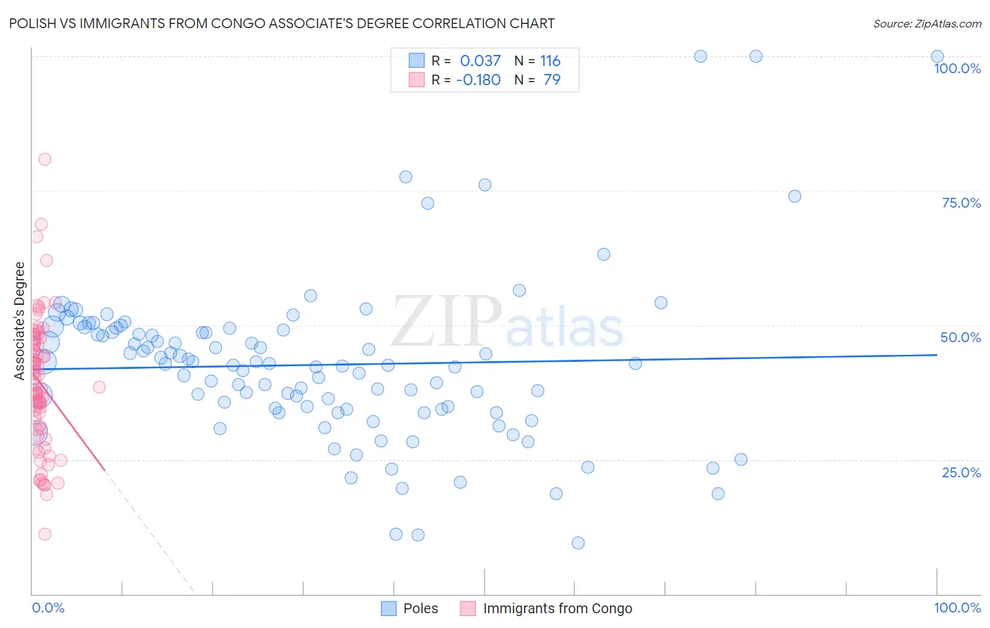 Polish vs Immigrants from Congo Associate's Degree