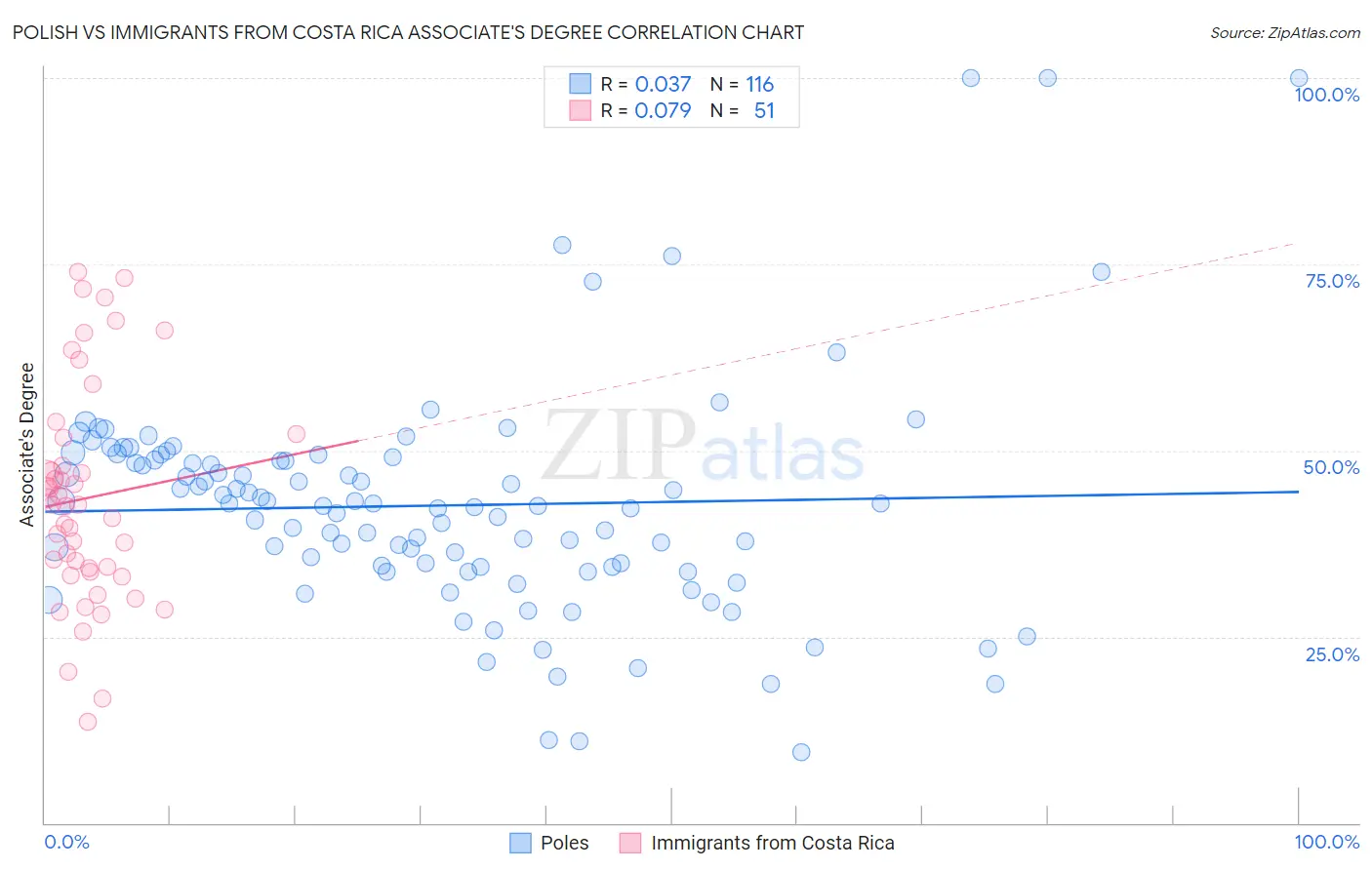 Polish vs Immigrants from Costa Rica Associate's Degree