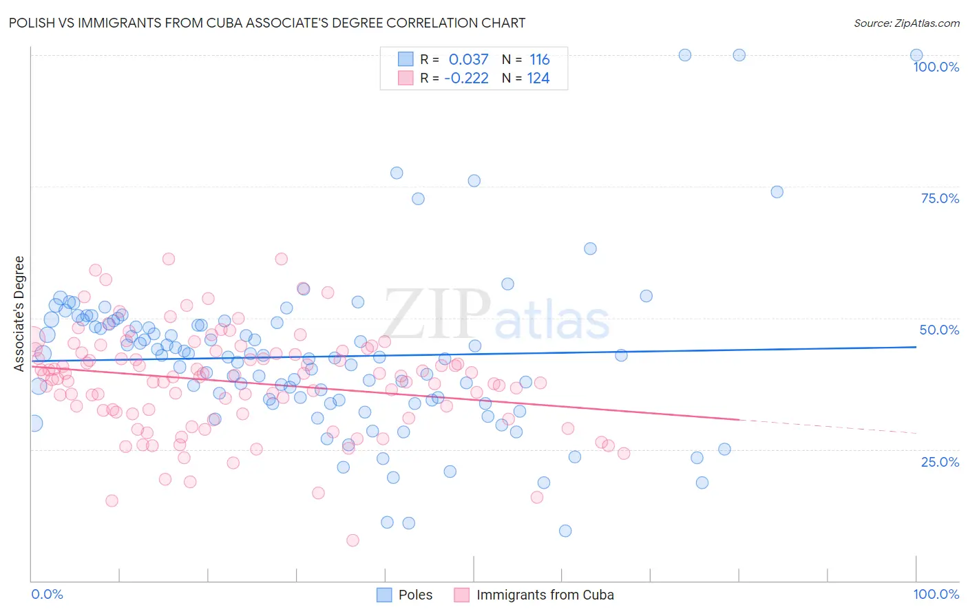Polish vs Immigrants from Cuba Associate's Degree