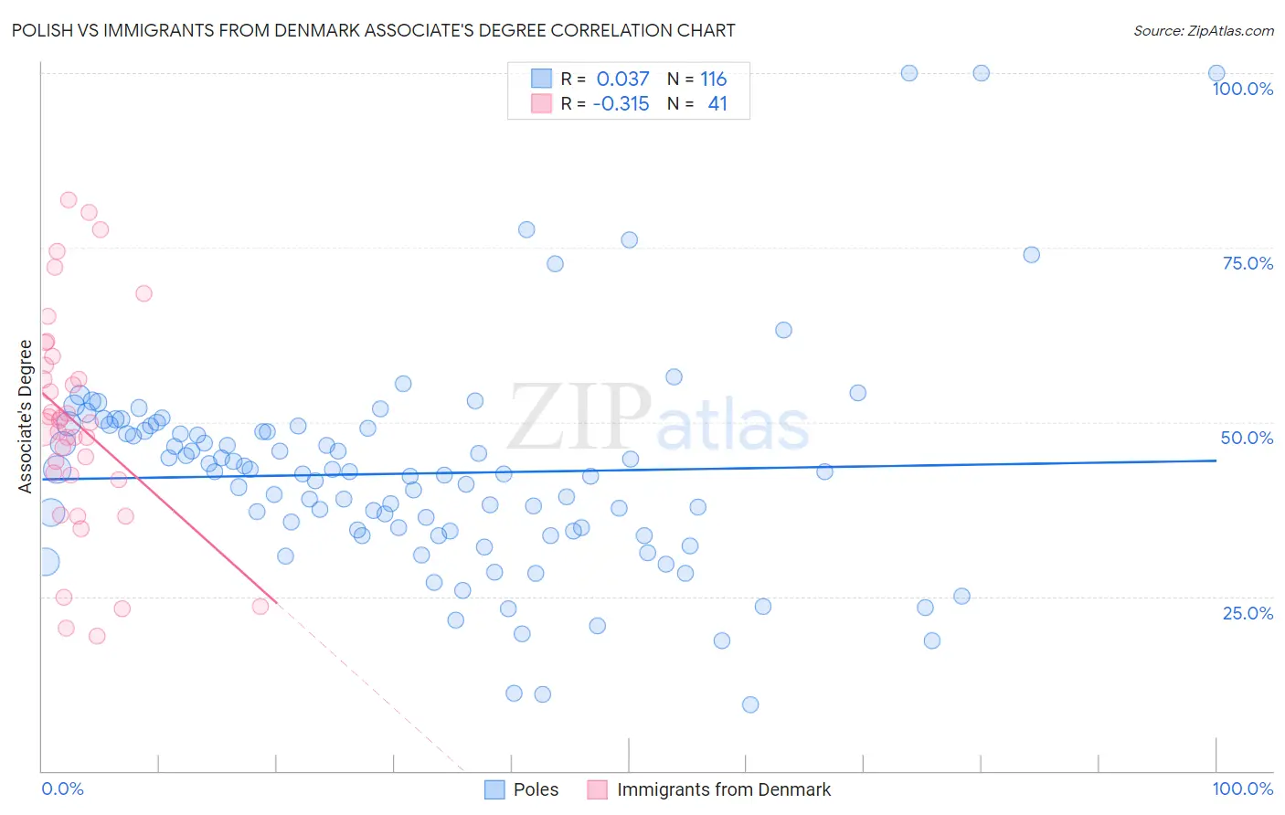Polish vs Immigrants from Denmark Associate's Degree