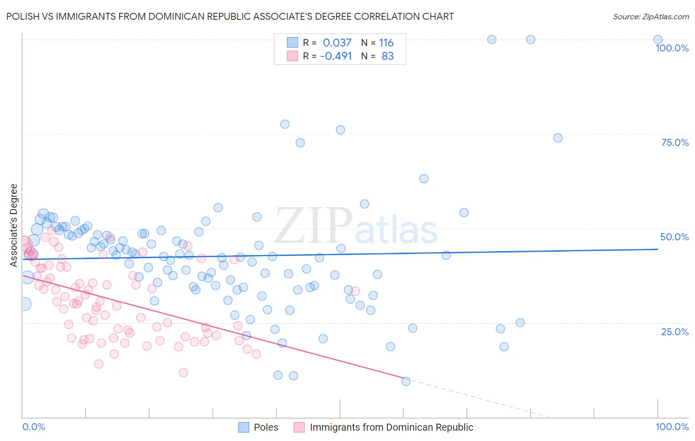 Polish vs Immigrants from Dominican Republic Associate's Degree