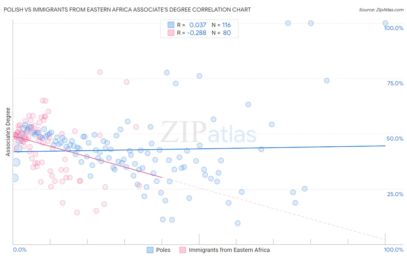 Polish vs Immigrants from Eastern Africa Associate's Degree