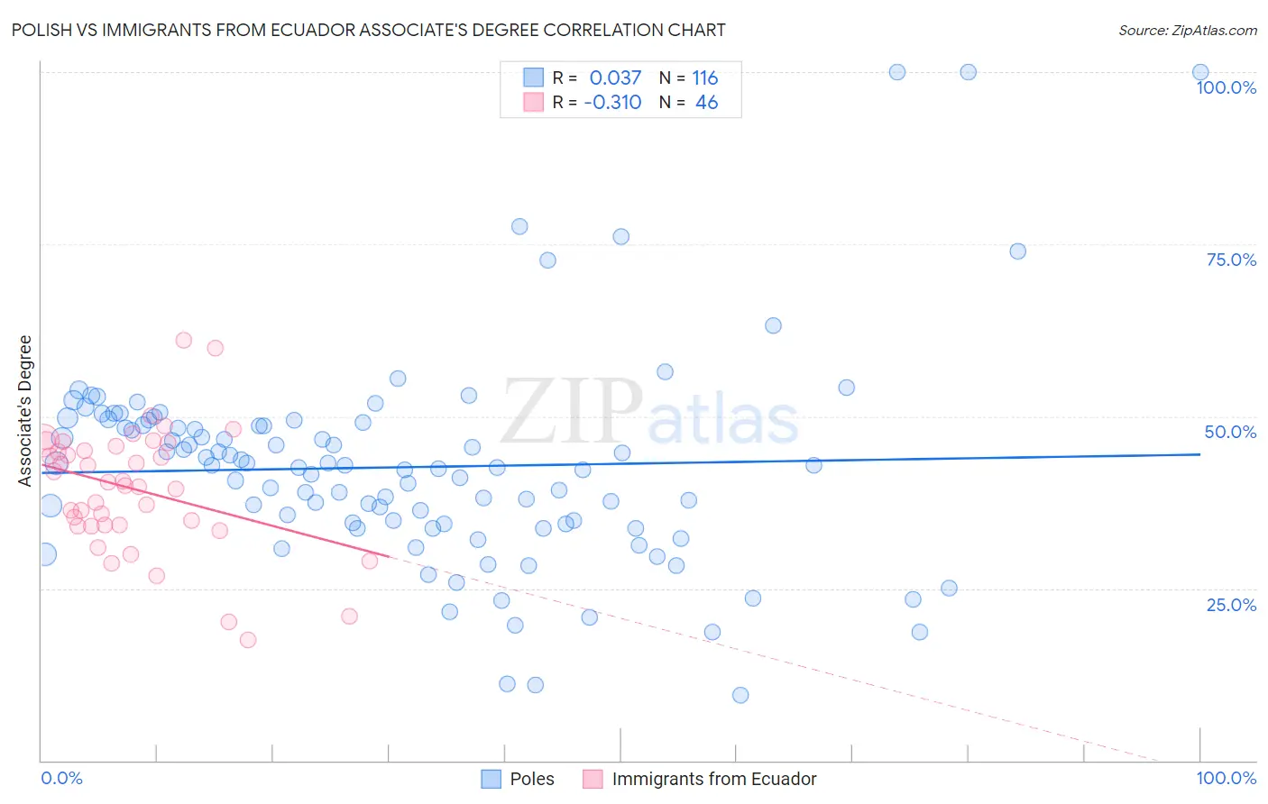 Polish vs Immigrants from Ecuador Associate's Degree