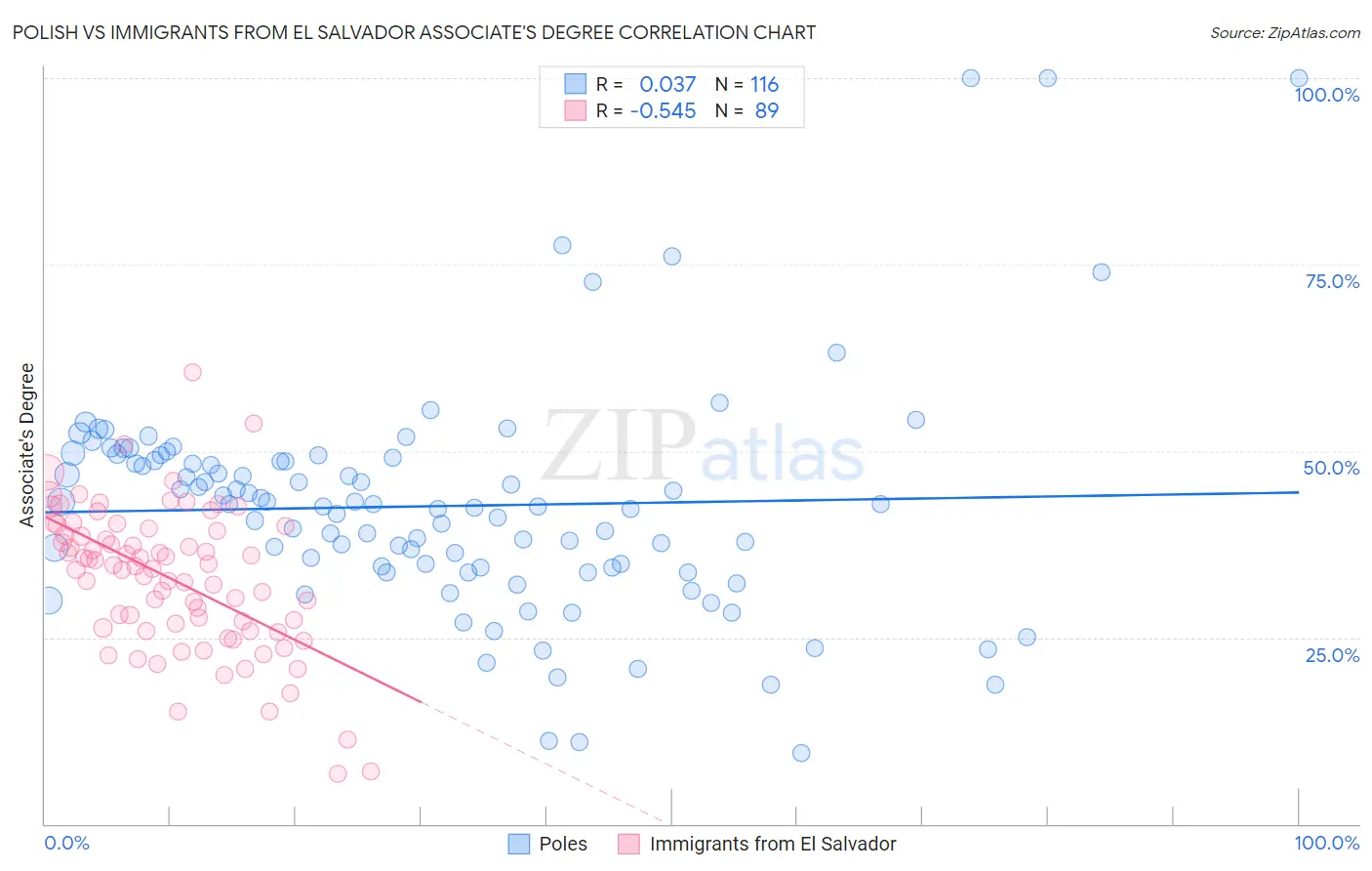Polish vs Immigrants from El Salvador Associate's Degree