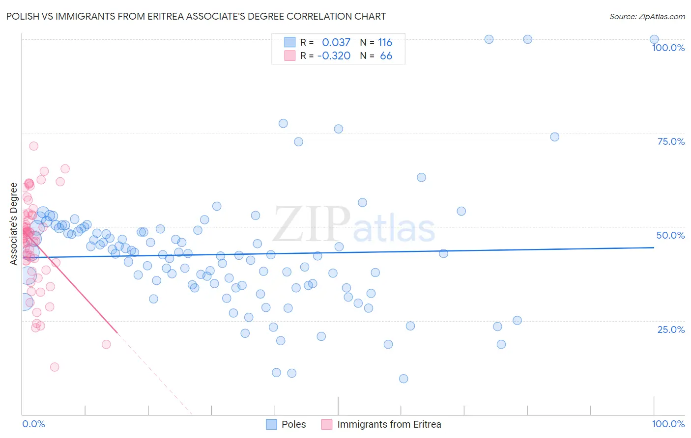 Polish vs Immigrants from Eritrea Associate's Degree