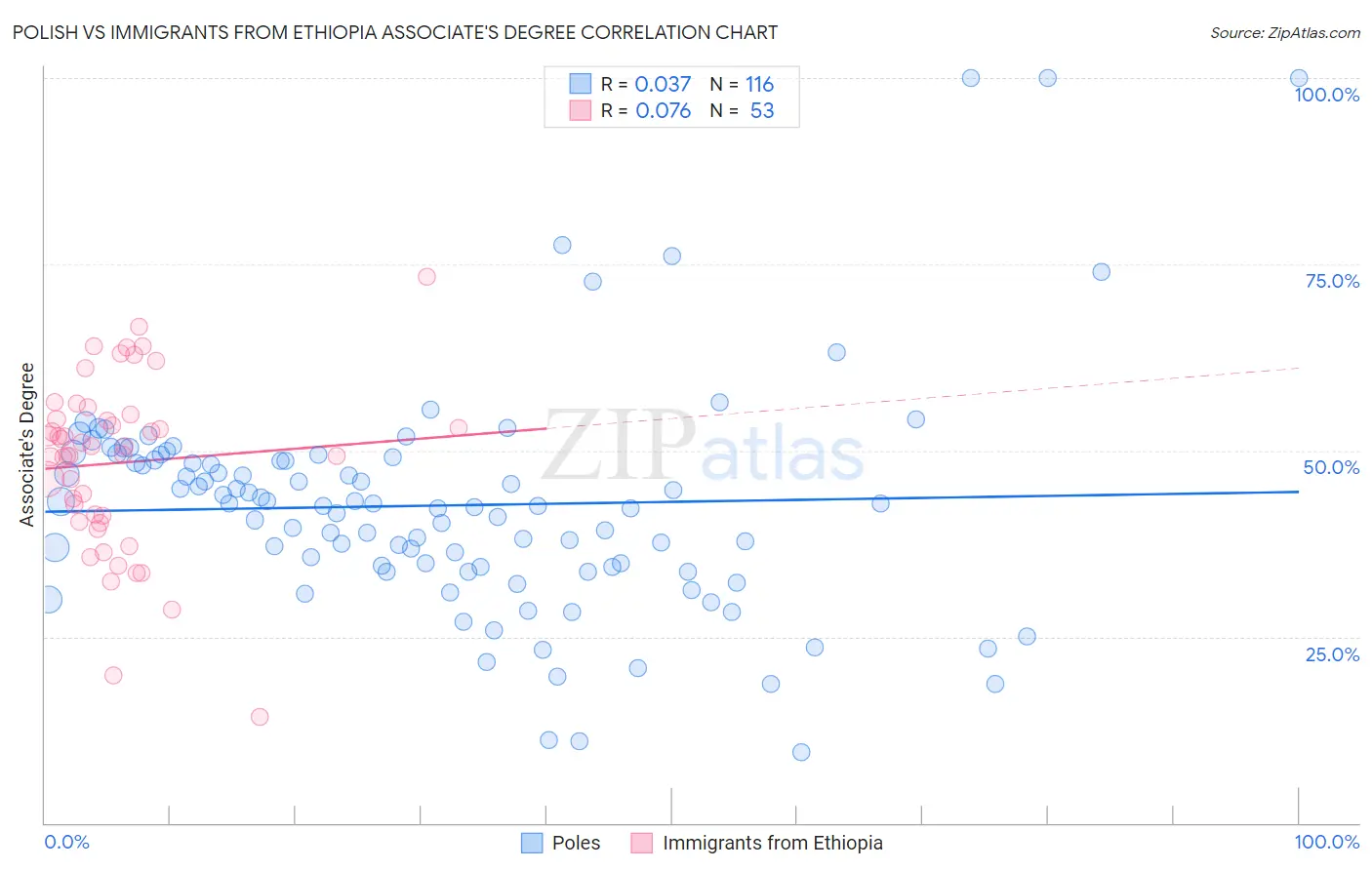 Polish vs Immigrants from Ethiopia Associate's Degree