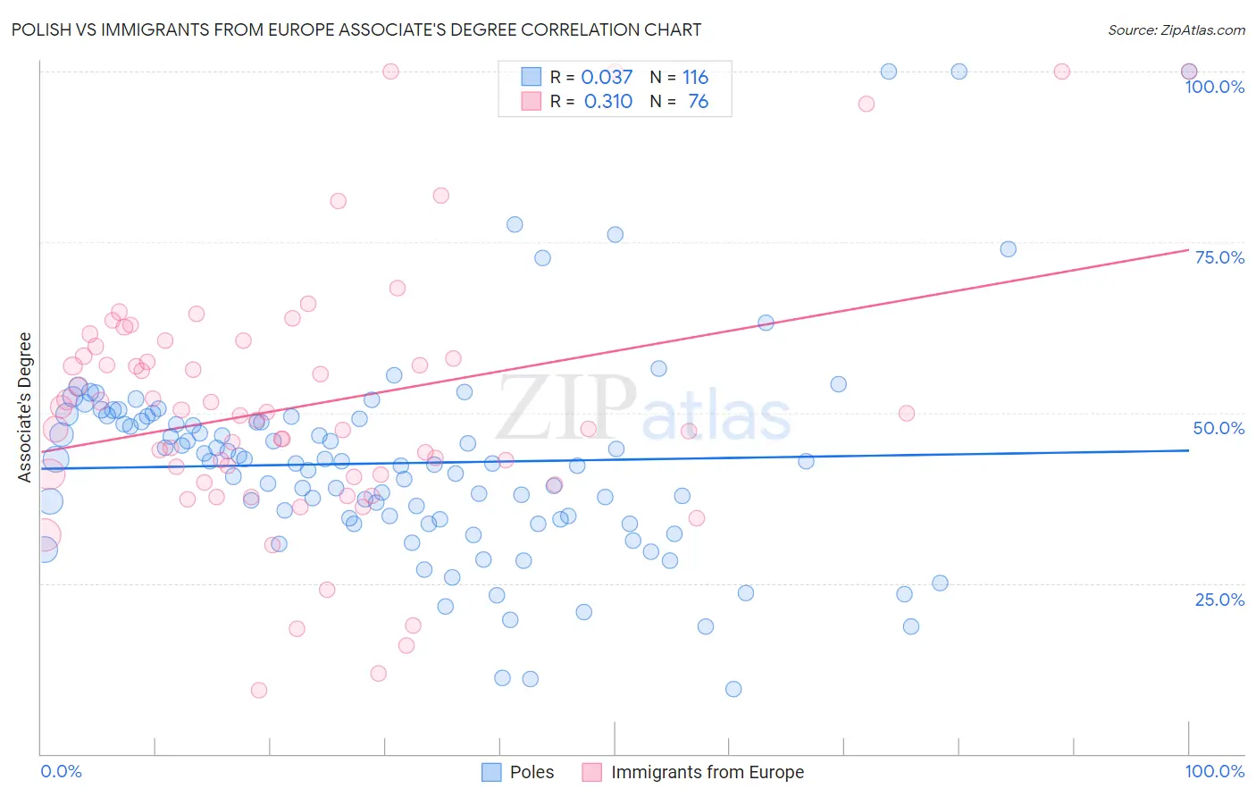 Polish vs Immigrants from Europe Associate's Degree
